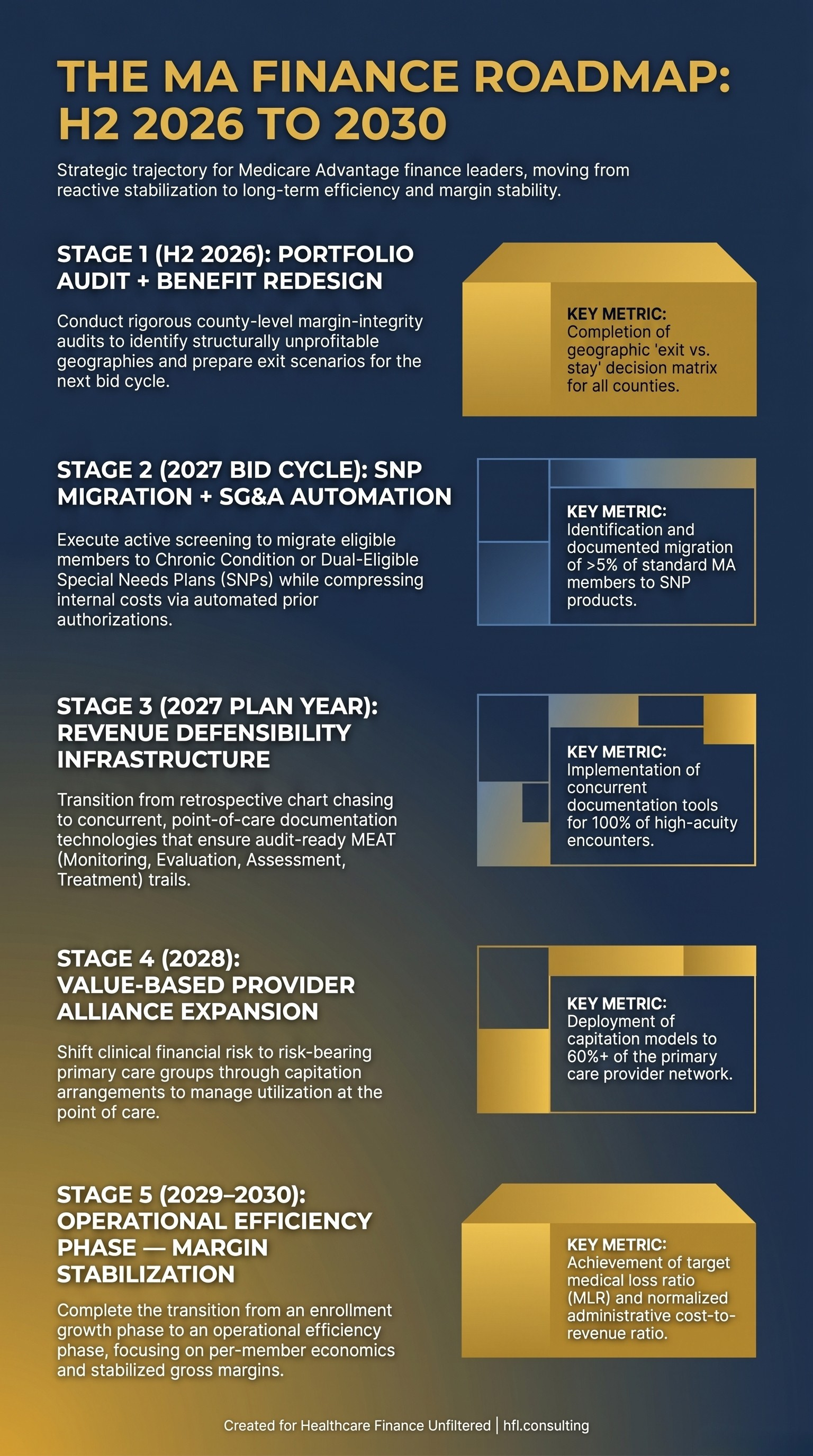 Timeline showing Medicare Advantage finance leader roadmap from H2 2026 portfolio audit through 2030 margin stabilization across five strategic stages