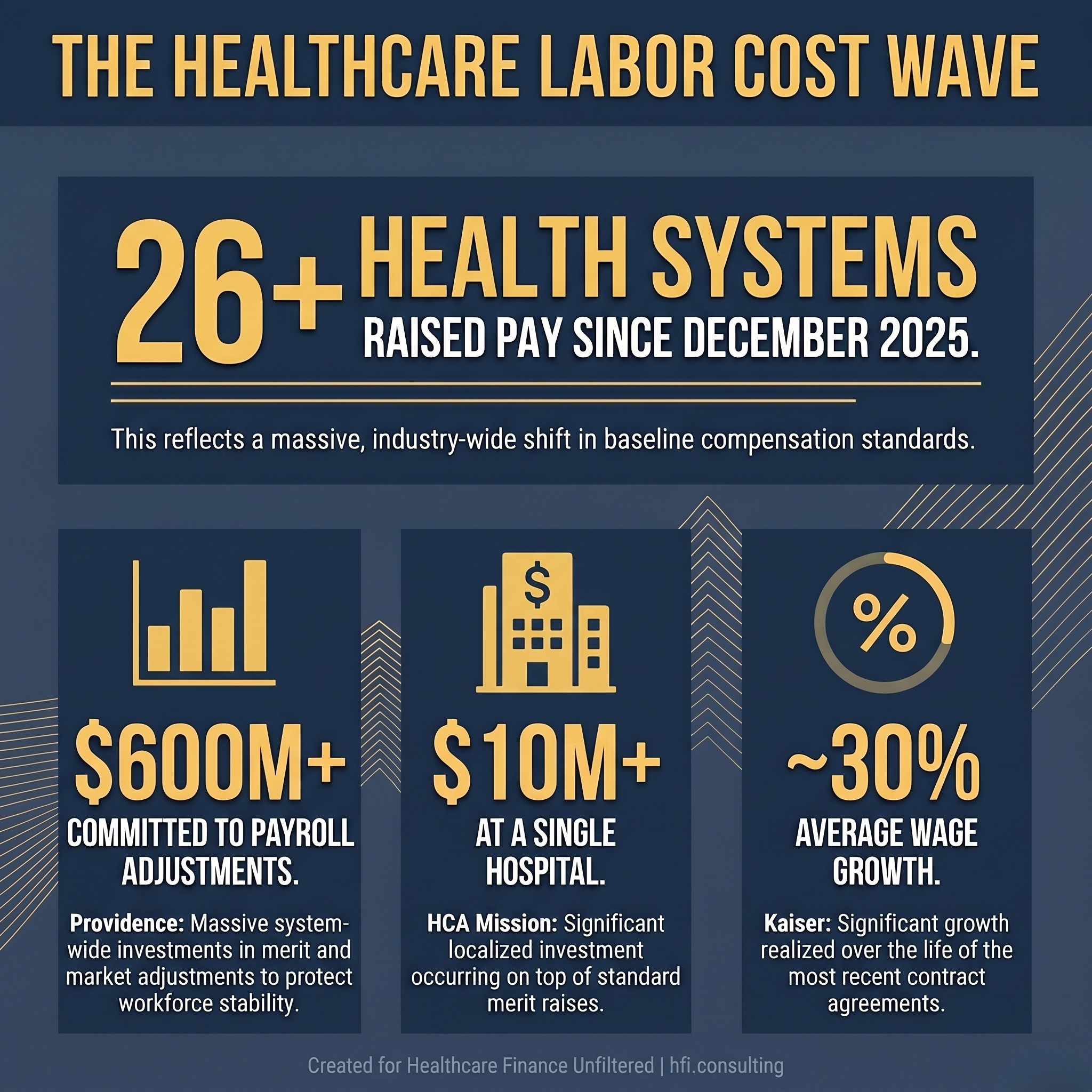 Stat card showing labor cost investments across major health systems in 2026, including Providence at $600 million and HCA Mission Hospital at $10 million.