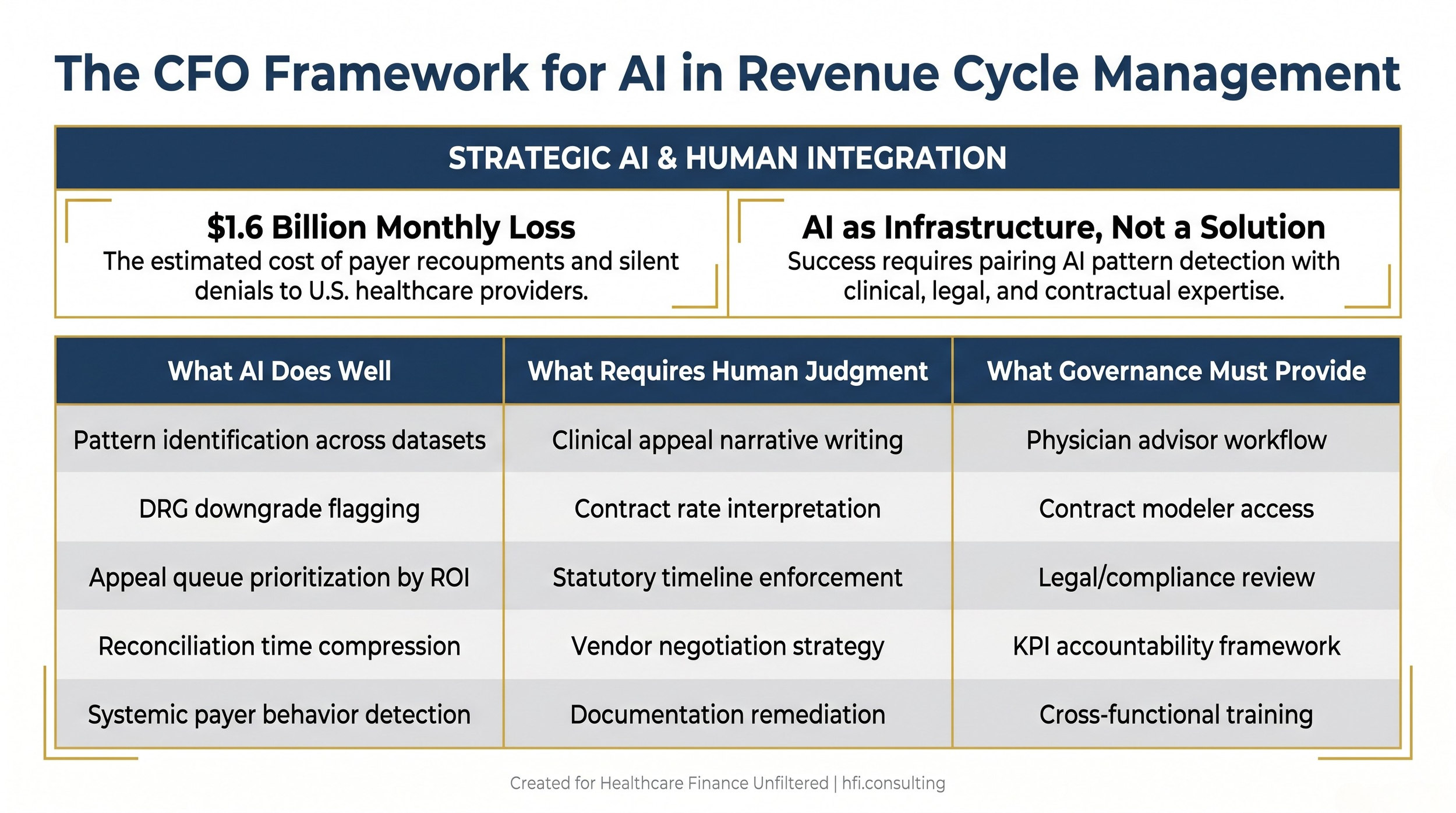 Three-column comparison table showing what AI does well, what requires human judgment, and what governance must provide in hospital revenue cycle management