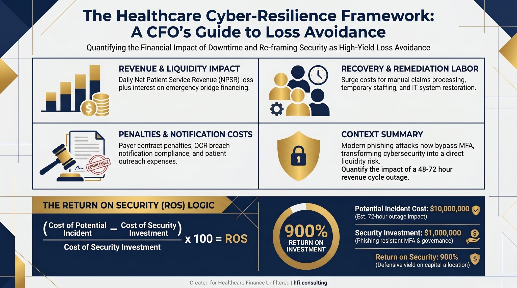Financial framework diagram showing four components of healthcare cyber incident cost and the Return on Security formula with a worked example