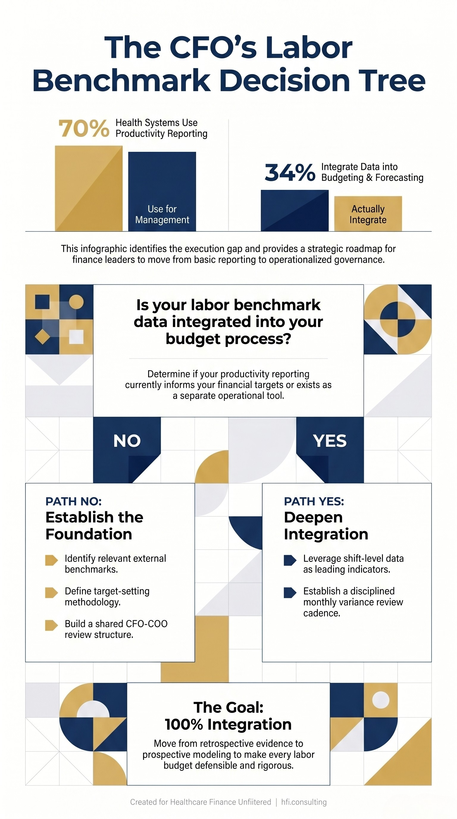 Decision tree for healthcare CFOs assessing and improving labor benchmark integration into the hospital budget process