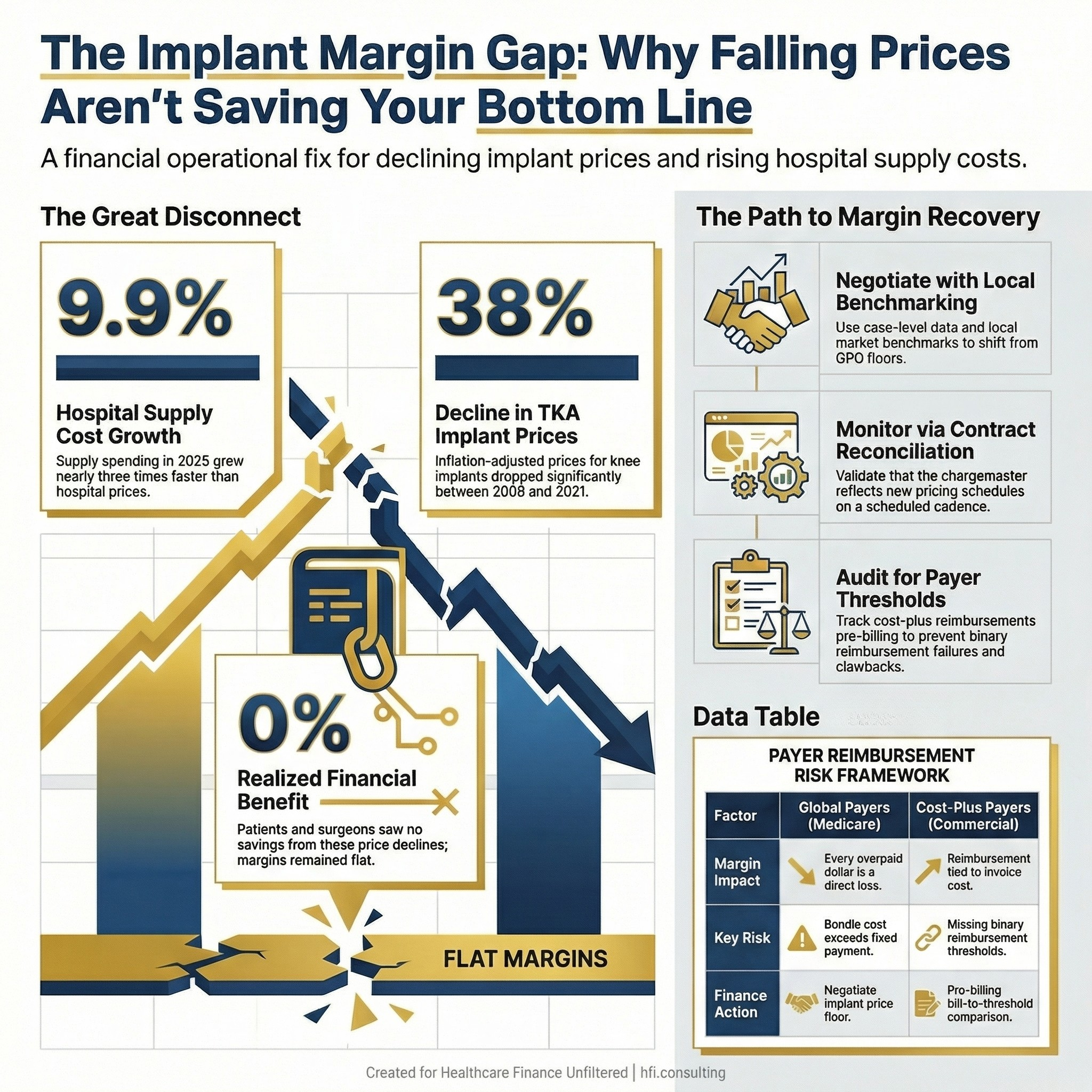 Three-panel stat card showing hospital supply cost growth, implant price decline, and the disconnect between pricing trends and realized savings.