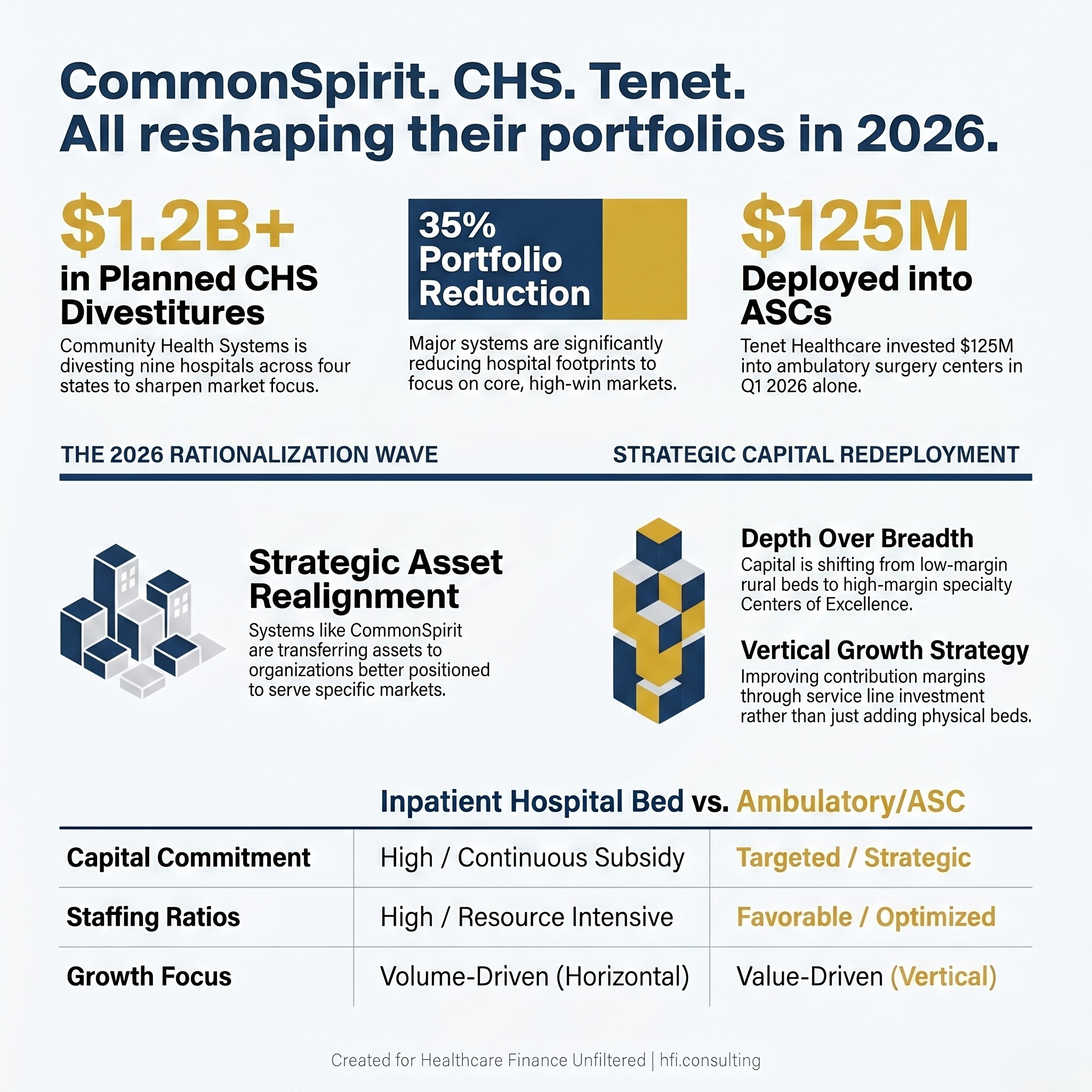 Infographic showing 2026 health system portfolio rationalization data including CommonSpirit, CHS, and Tenet strategic portfolio shifts.