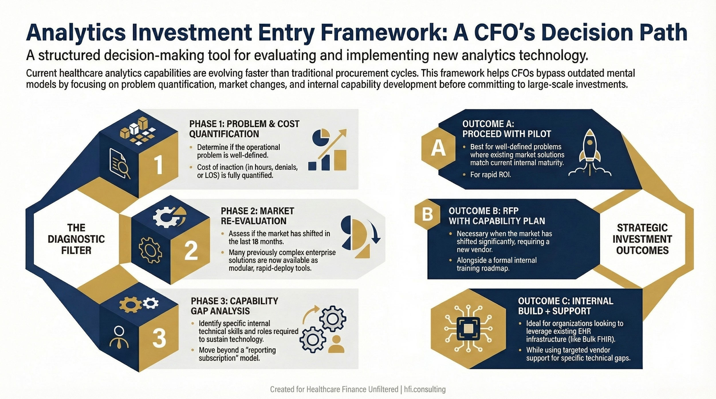 Decision tree framework for healthcare CFOs evaluating analytics and AI investment decisions, covering problem definition, market assessment, and internal capability planning.