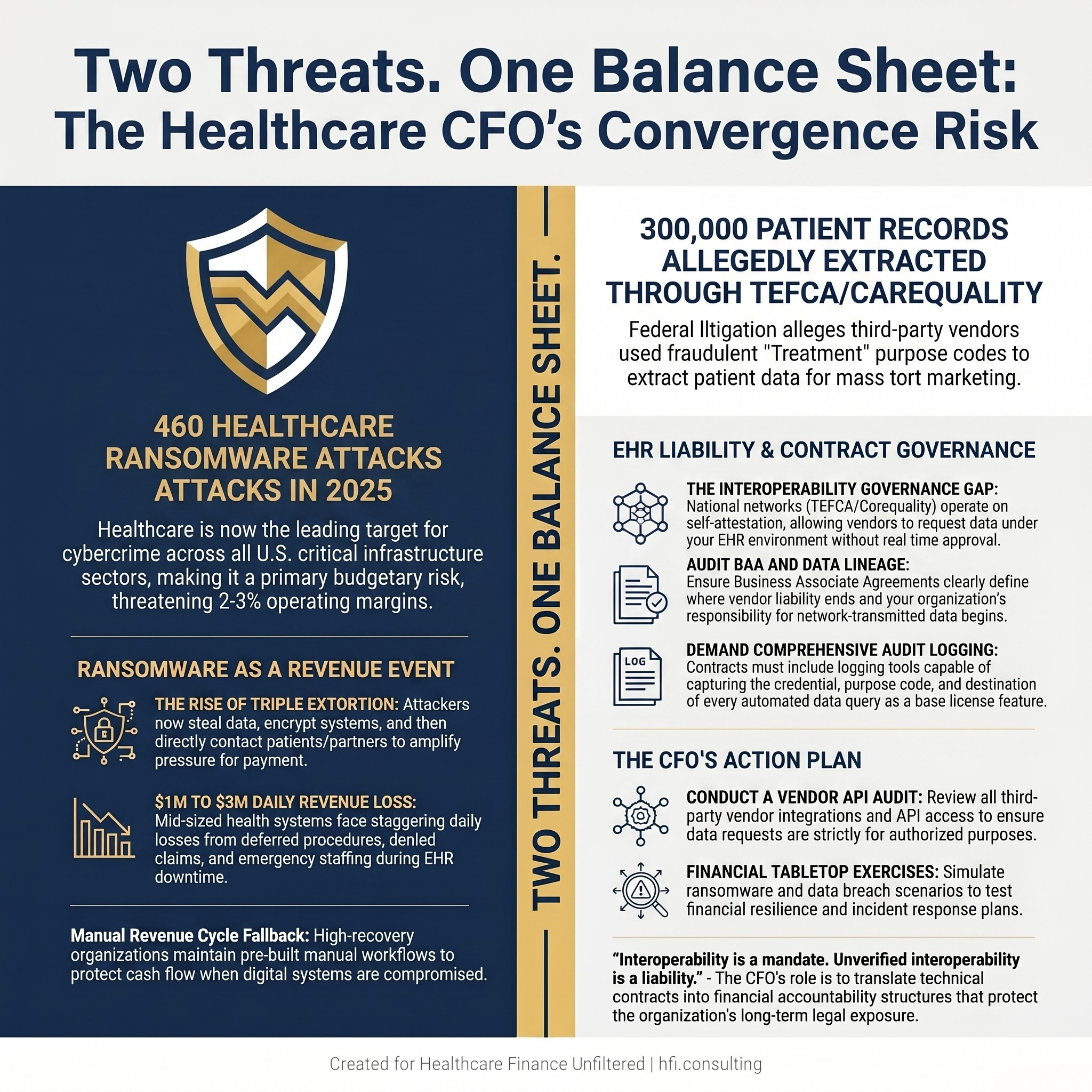 Infographic showing 460 healthcare ransomware attacks in 2025 alongside 300,000 patient records at risk in Epic interoperability lawsuit, framed as CFO financial risk.