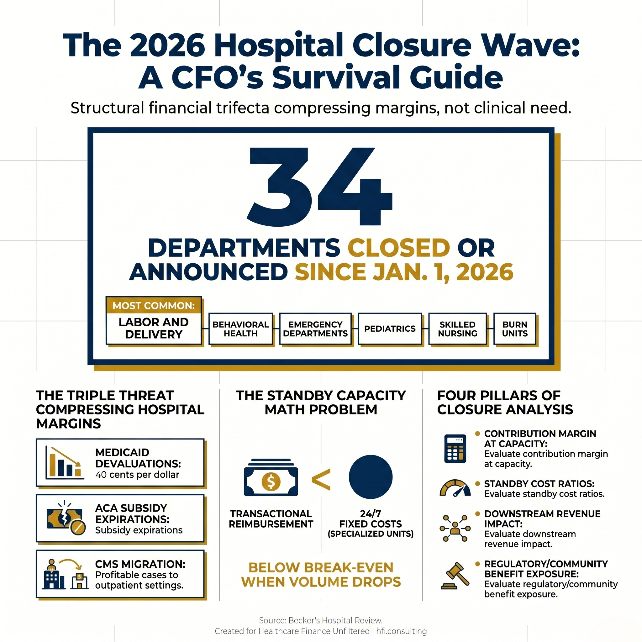 Infographic showing 34 hospital department closures in 2026 with labor and delivery as the most frequently closed service type, followed by behavioral health and emergency departments.