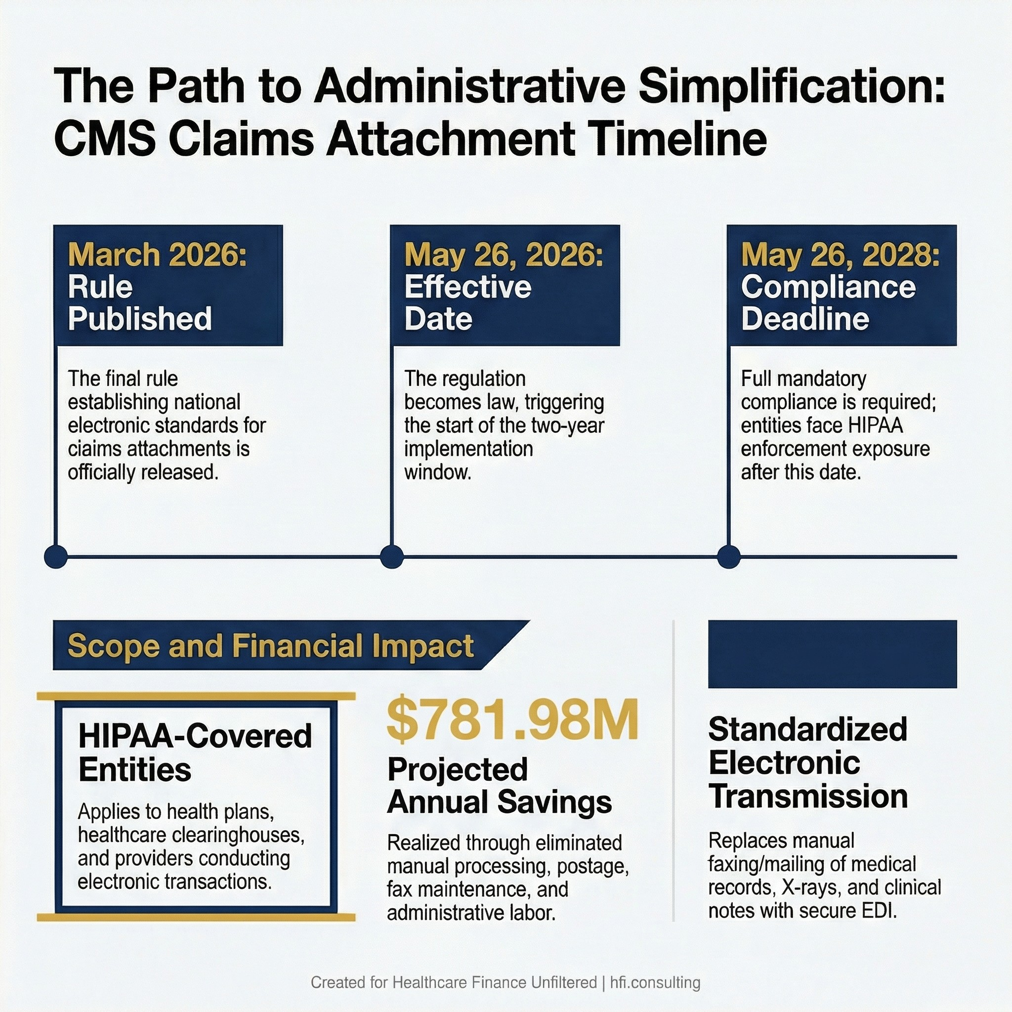 CMS Administrative Simplification Final Rule 2026 compliance timeline showing effective date May 26, 2026, and mandatory compliance deadline May 26, 2028, with $781 million projected annual savings