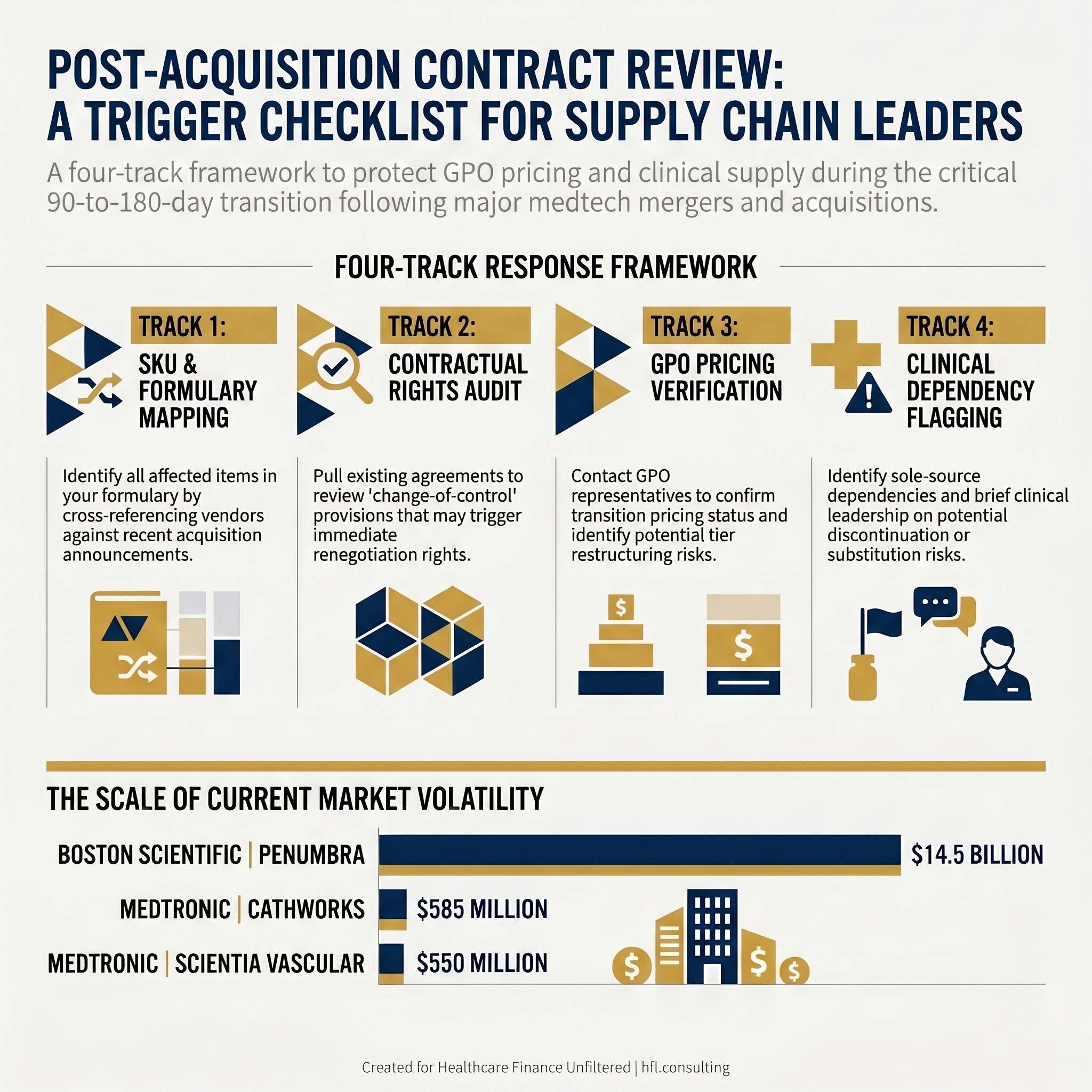 Decision tree diagram showing four parallel post-acquisition review tracks for hospital supply chain teams responding to medtech M&A, including contract language review and GPO transition pricing steps.