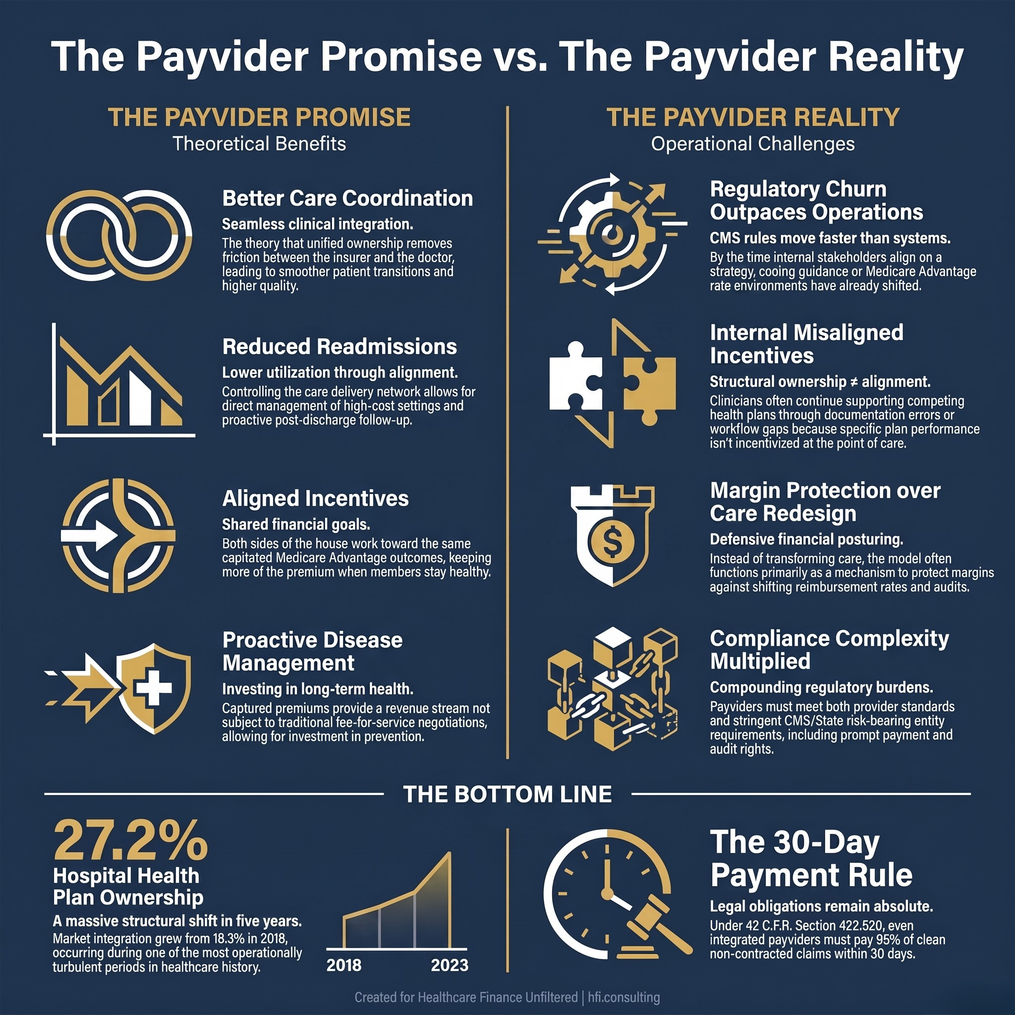 Side-by-side comparison of payvider promises versus operational realities for healthcare CFOs evaluating payer-provider integration models.