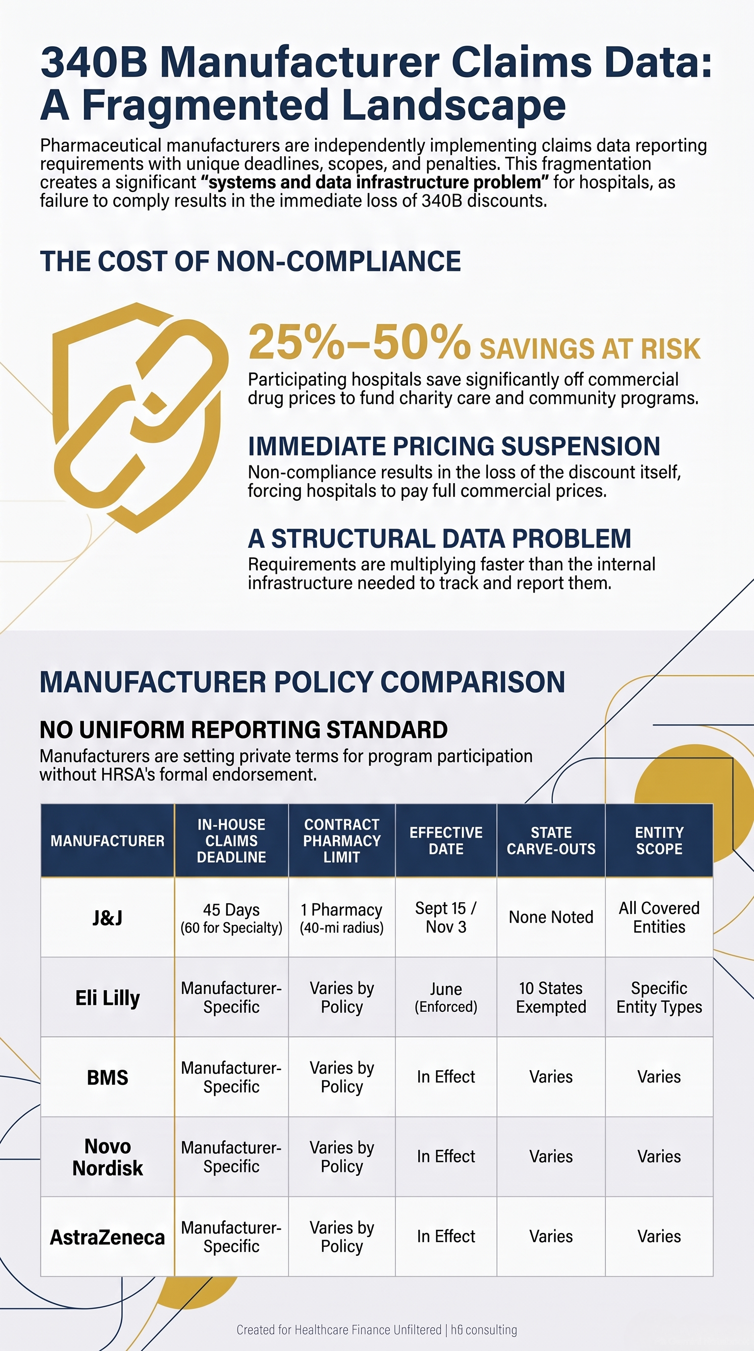 Comparison table of 340B manufacturer claims data reporting requirements showing different deadlines, pharmacy limits, and scope rules across five major pharmaceutical companies.