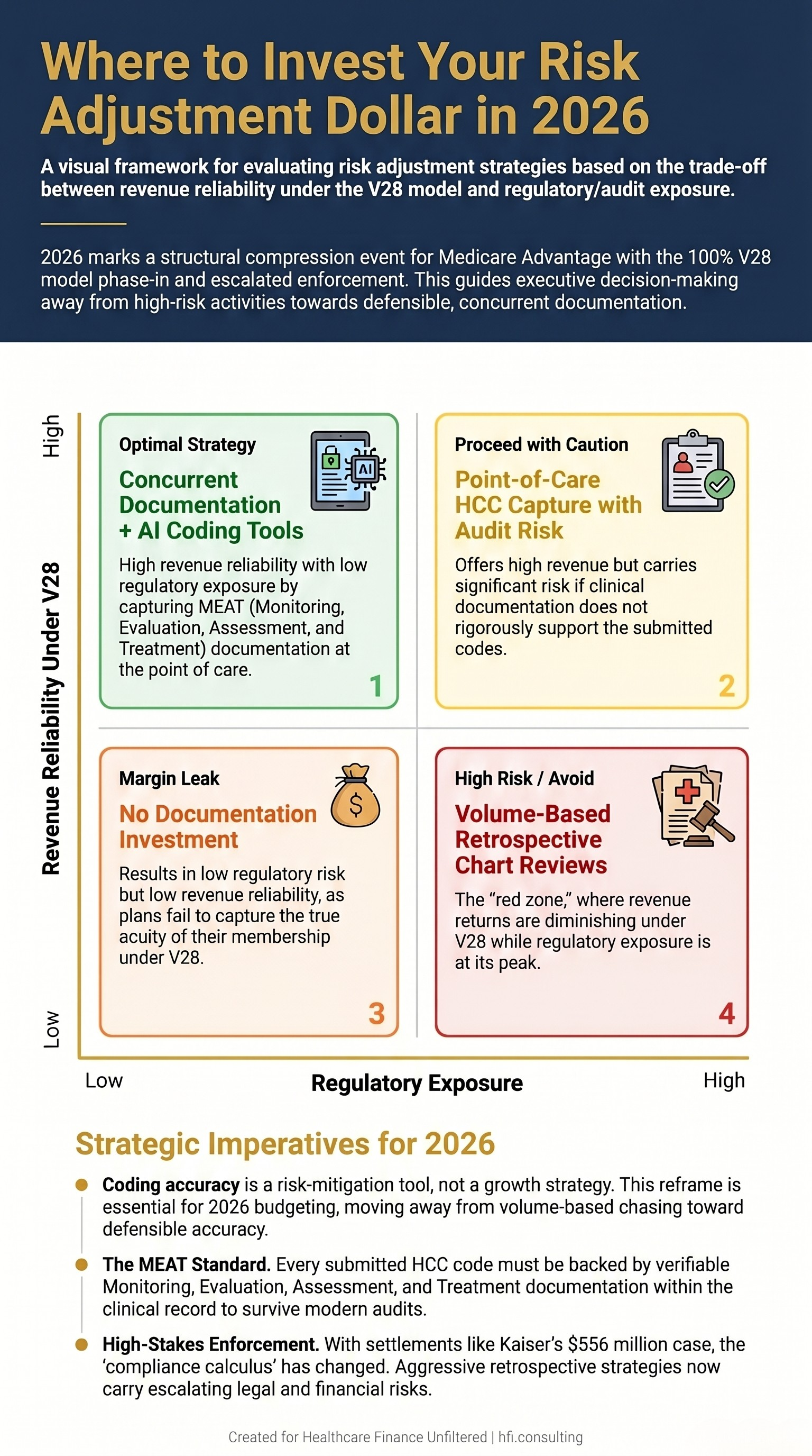 2x2 risk-revenue matrix showing Medicare Advantage risk adjustment investment strategies, from concurrent documentation tools (optimal) to retrospective chart reviews (high regulatory exposure)