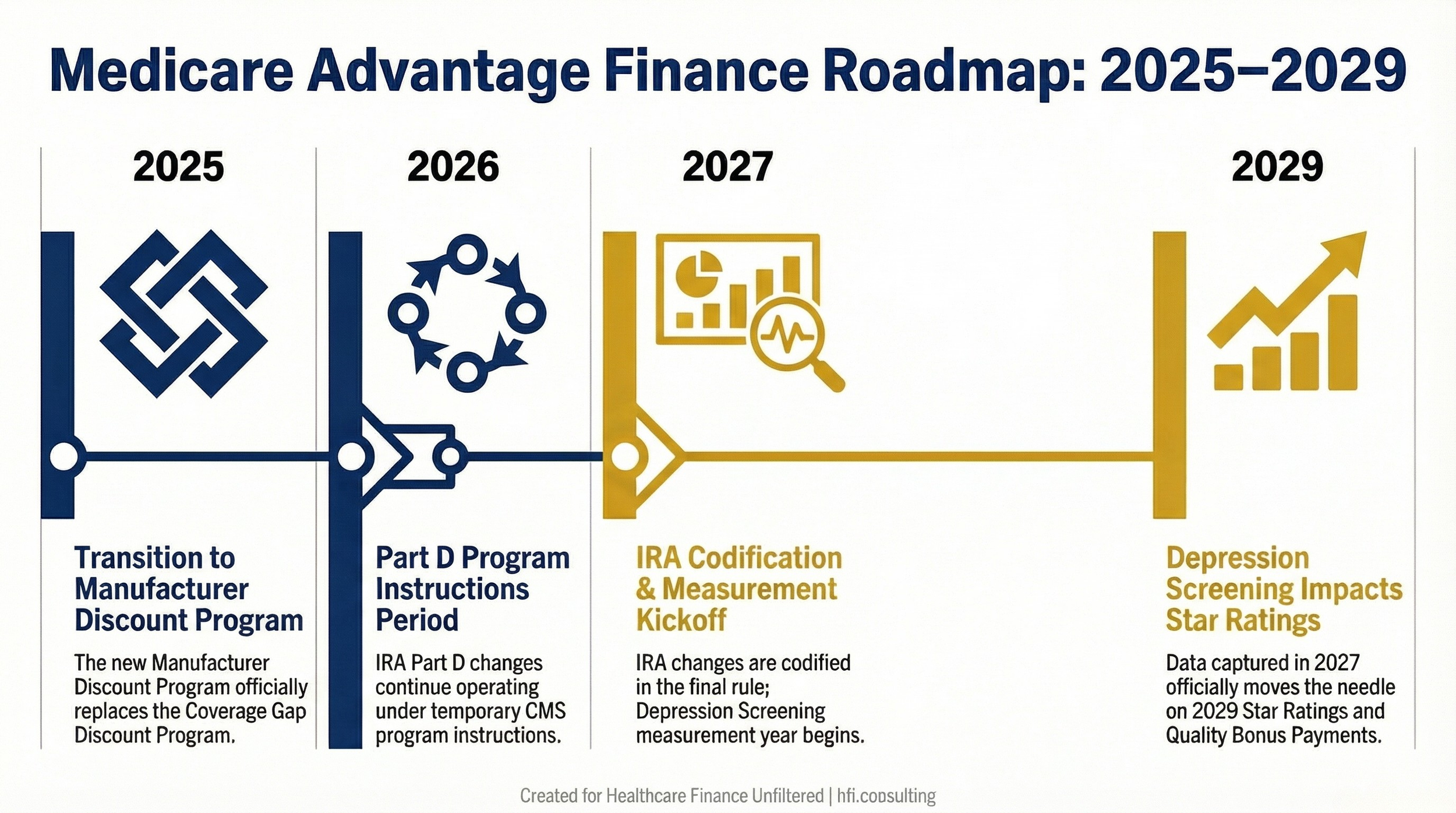 Timeline showing Medicare Advantage and Part D regulatory changes from 2025 through 2029, including IRA codification in 2027 and Depression Screening measure impact in 2029 Star Ratings