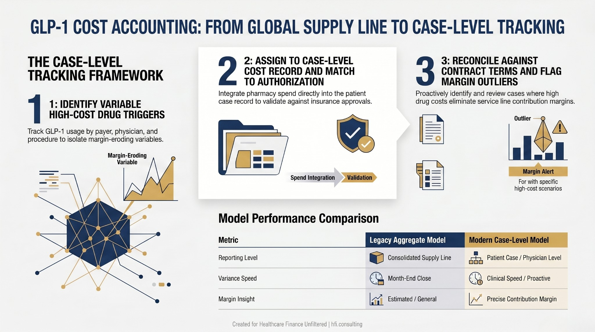 Three-step process flow diagram showing how CFOs can shift from aggregate pharmacy spend reporting to case-level GLP-1 cost tracking by payer and physician