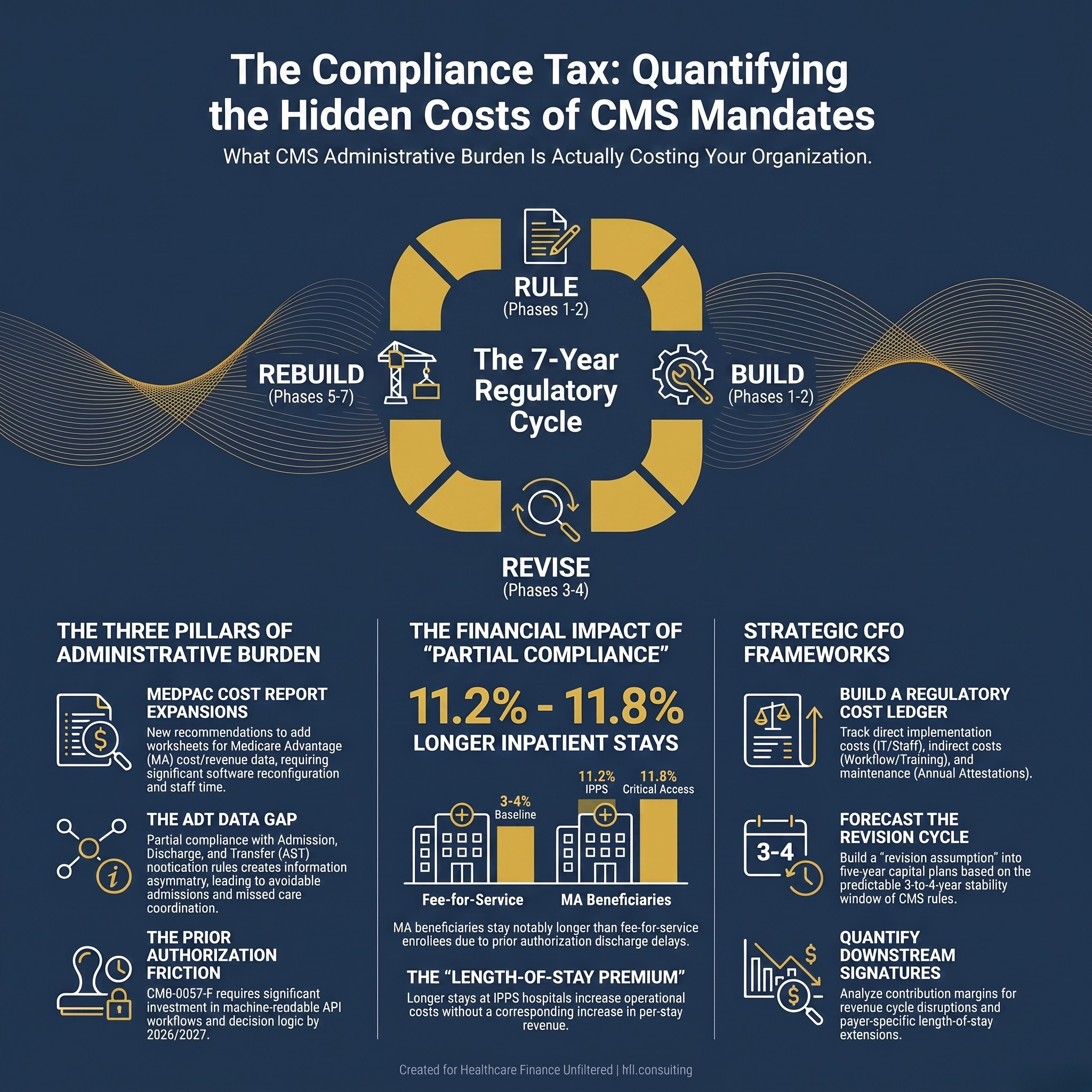 Circular diagram showing the CMS regulatory burden cycle: rule finalized, infrastructure built, rule revised, rebuild required, with title "The Compliance Tax"