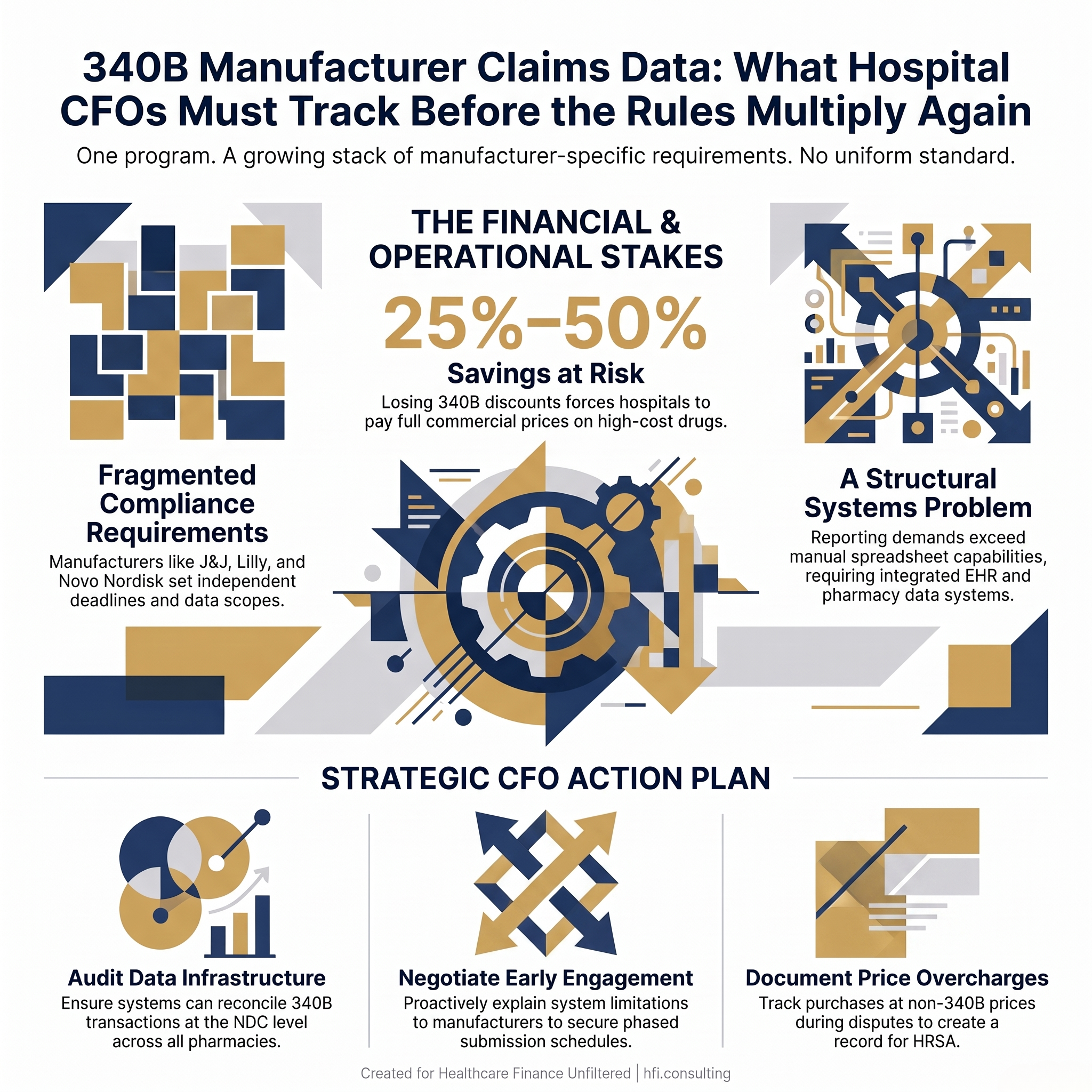 Text graphic reading: 340B Manufacturer Claims Data requirements are multiplying. Hospital CFOs need a tracking framework now, not after the next manufacturer announcement