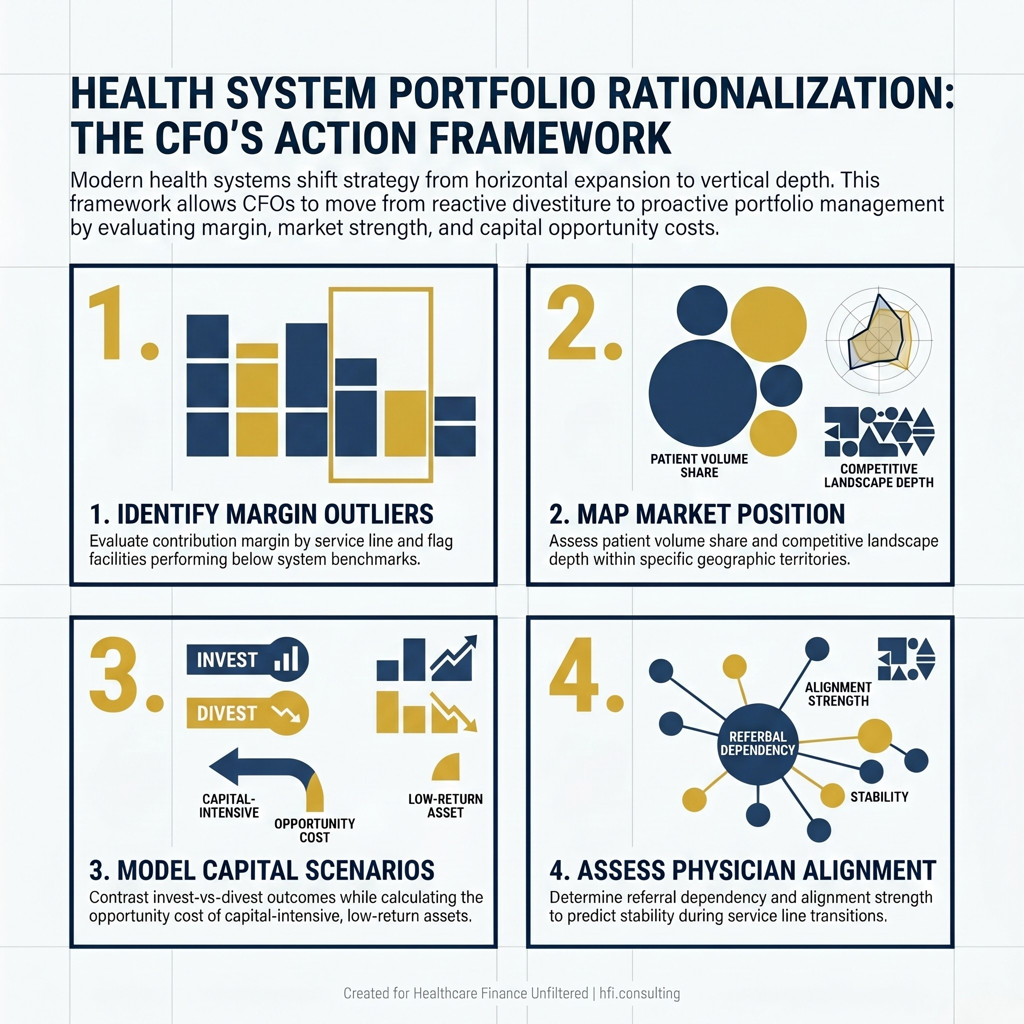 Four-part CFO action framework for health system portfolio rationalization: margin analysis, market mapping, capital scenario modeling, and physician alignment assessment.