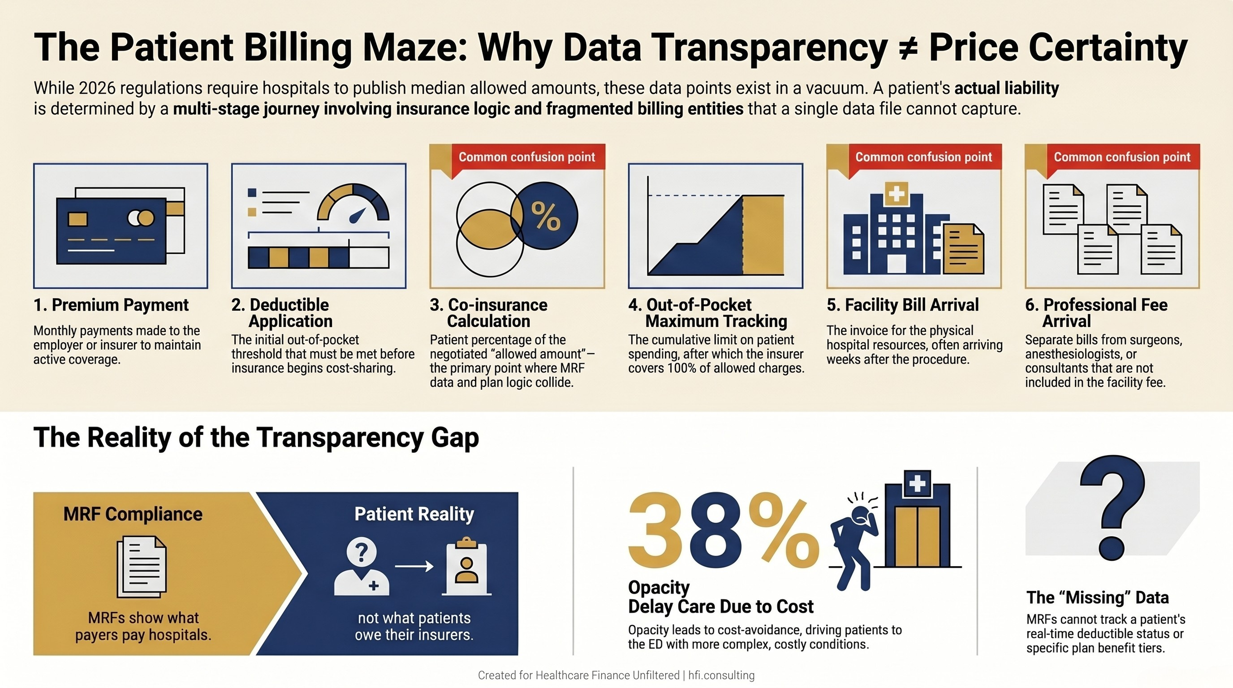Patient billing journey flowchart showing six stages from premium payment to final bill, with three primary confusion points marked at co-insurance calculation, facility billing, and separate physician billing.