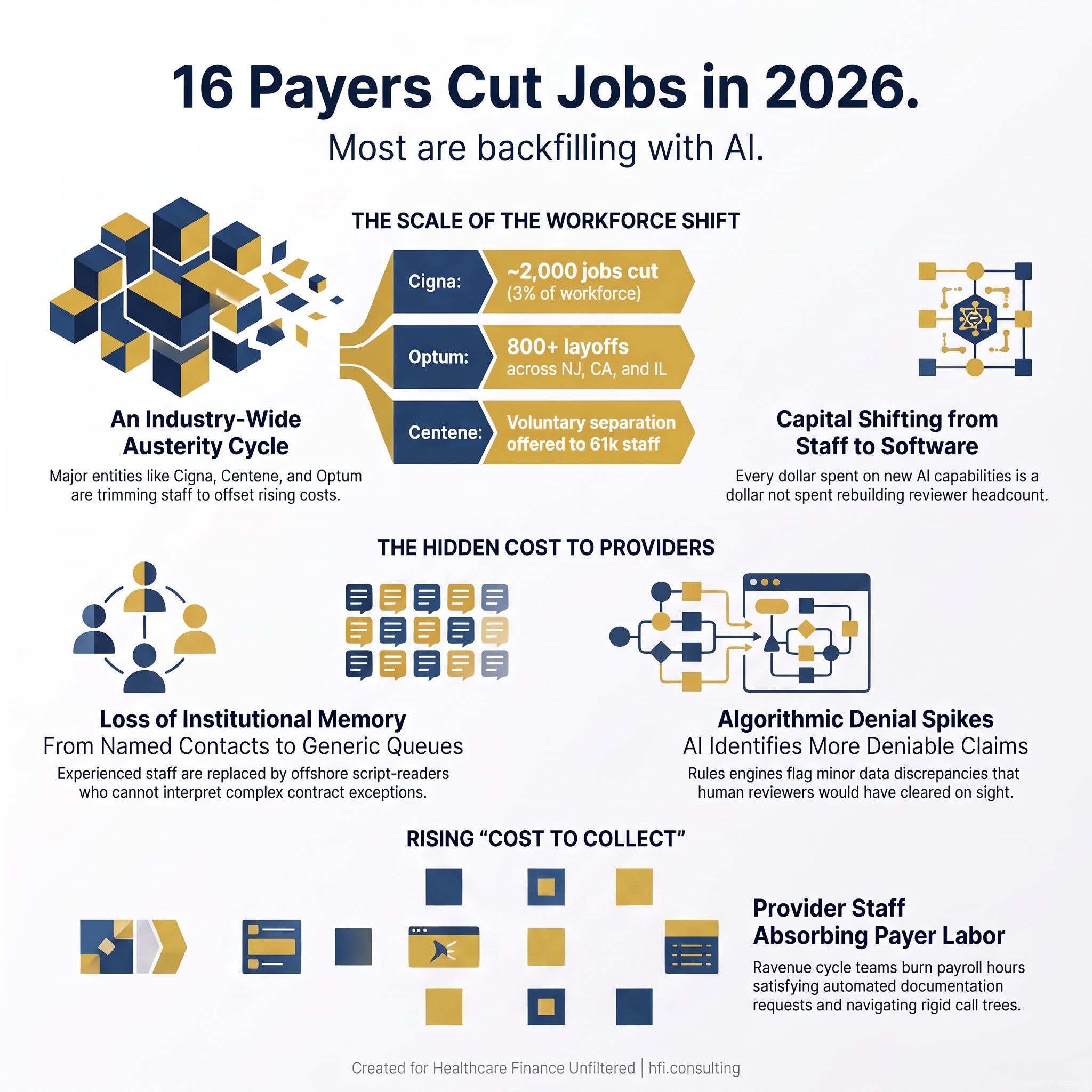 Graphic stating that 16 payers cut jobs in 2026 and most are replacing that headcount with AI, framing the article's core trend.