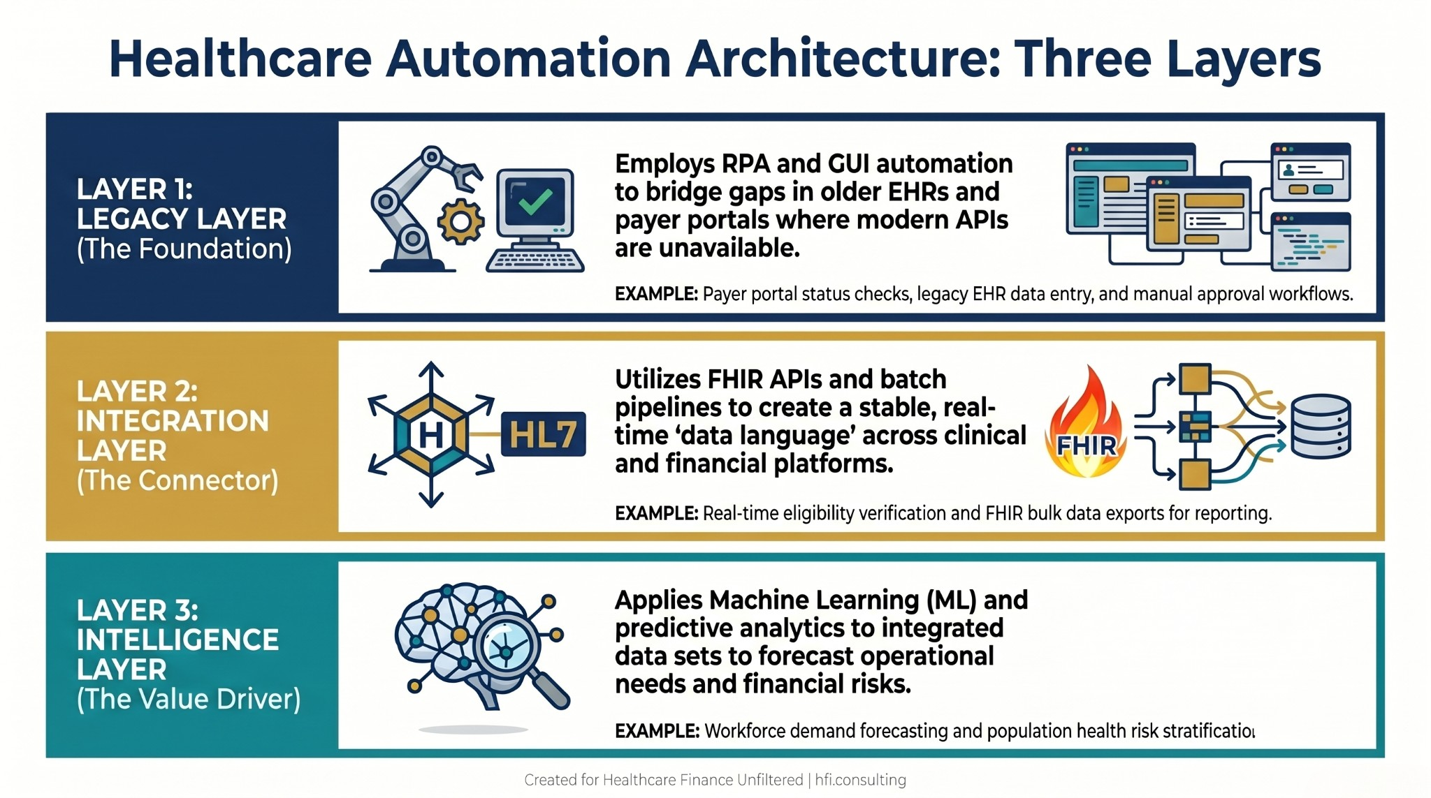 Three-layer healthcare automation architecture diagram showing RPA for legacy systems, FHIR API integration layer, and AI-powered intelligence layer with examples of each.