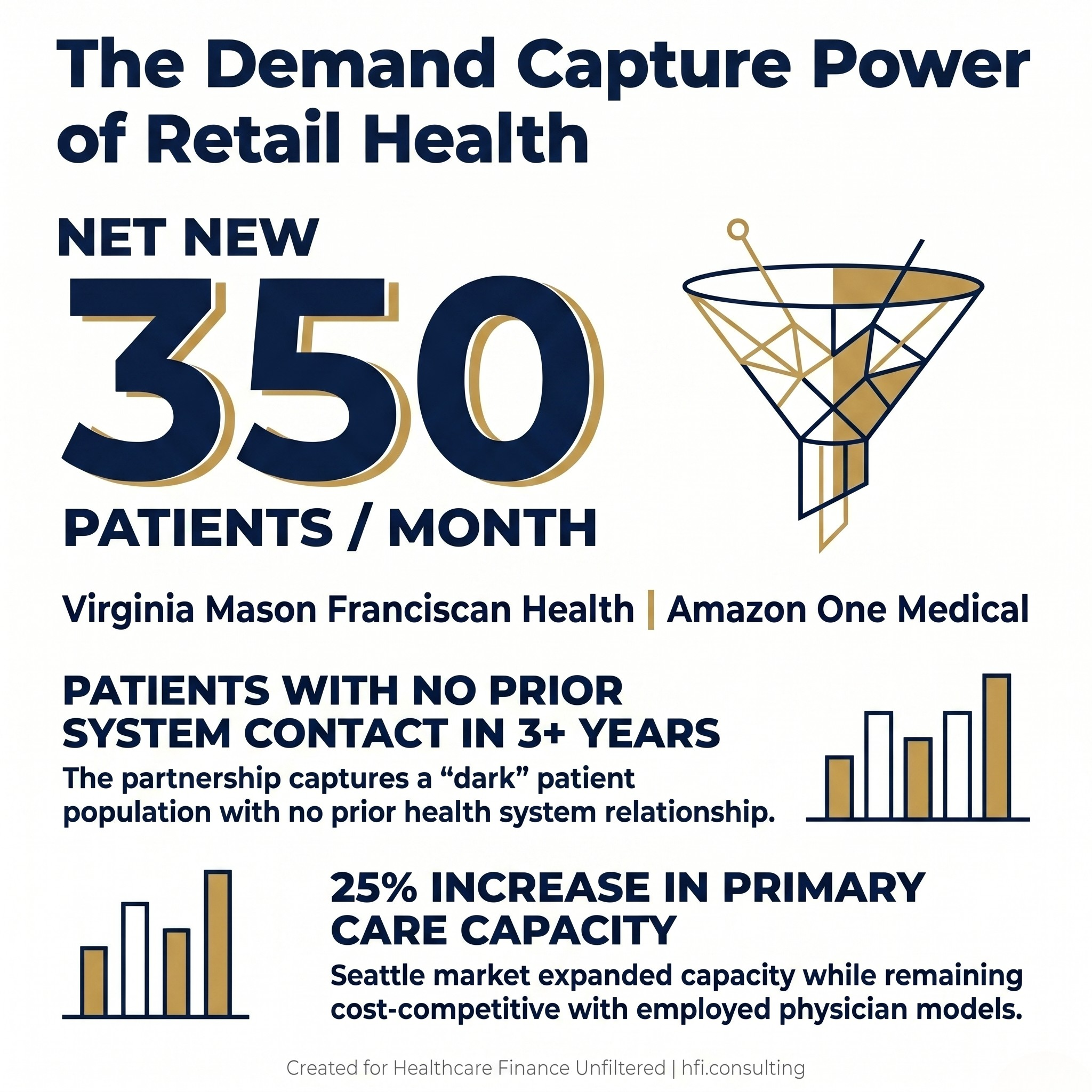 Infographic showing Virginia Mason gaining 350 net new patients per month through Amazon One Medical