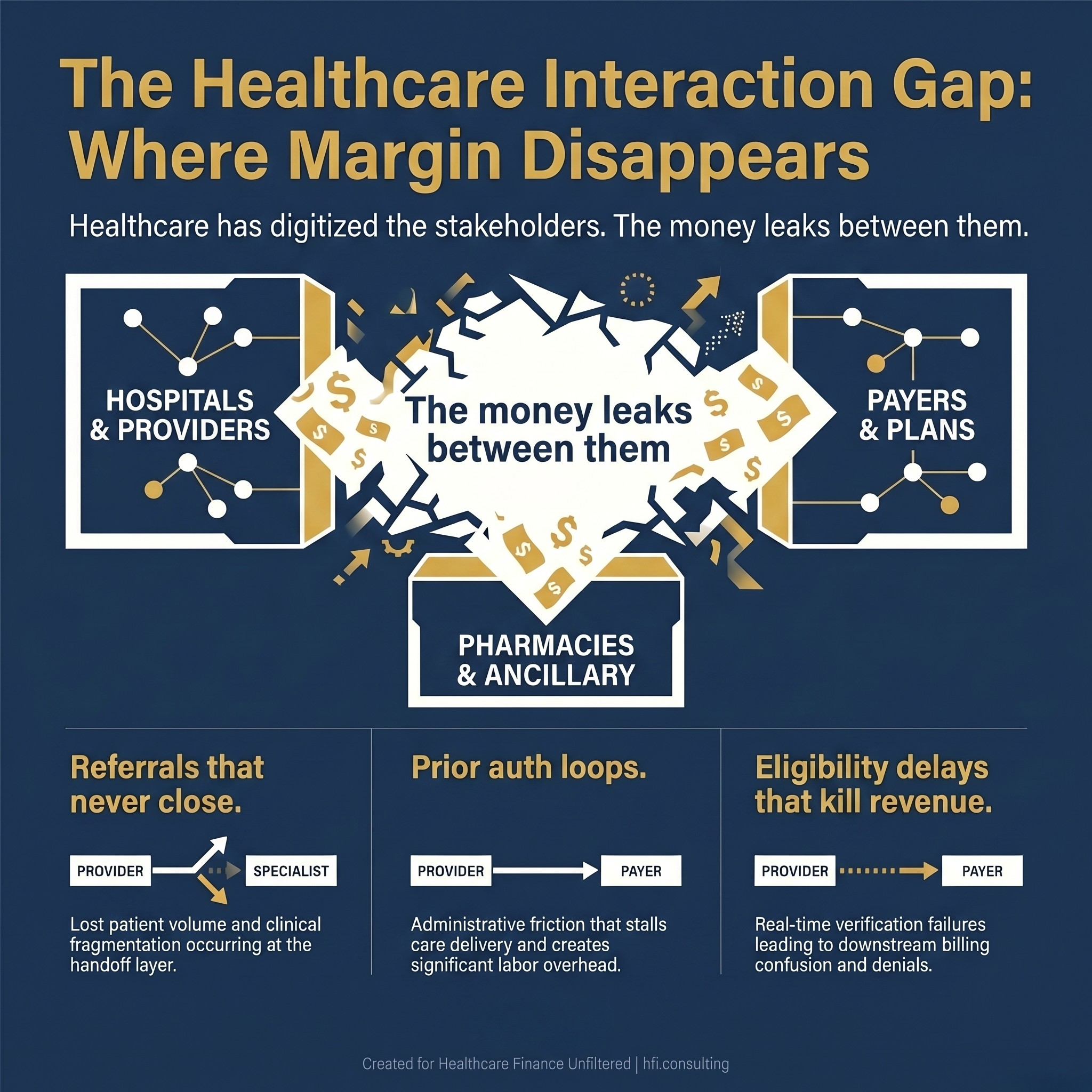 Stat card graphic showing three categories of healthcare revenue leakage occurring at system handoffs: referral failures, prior authorization loops, and eligibility check delays.