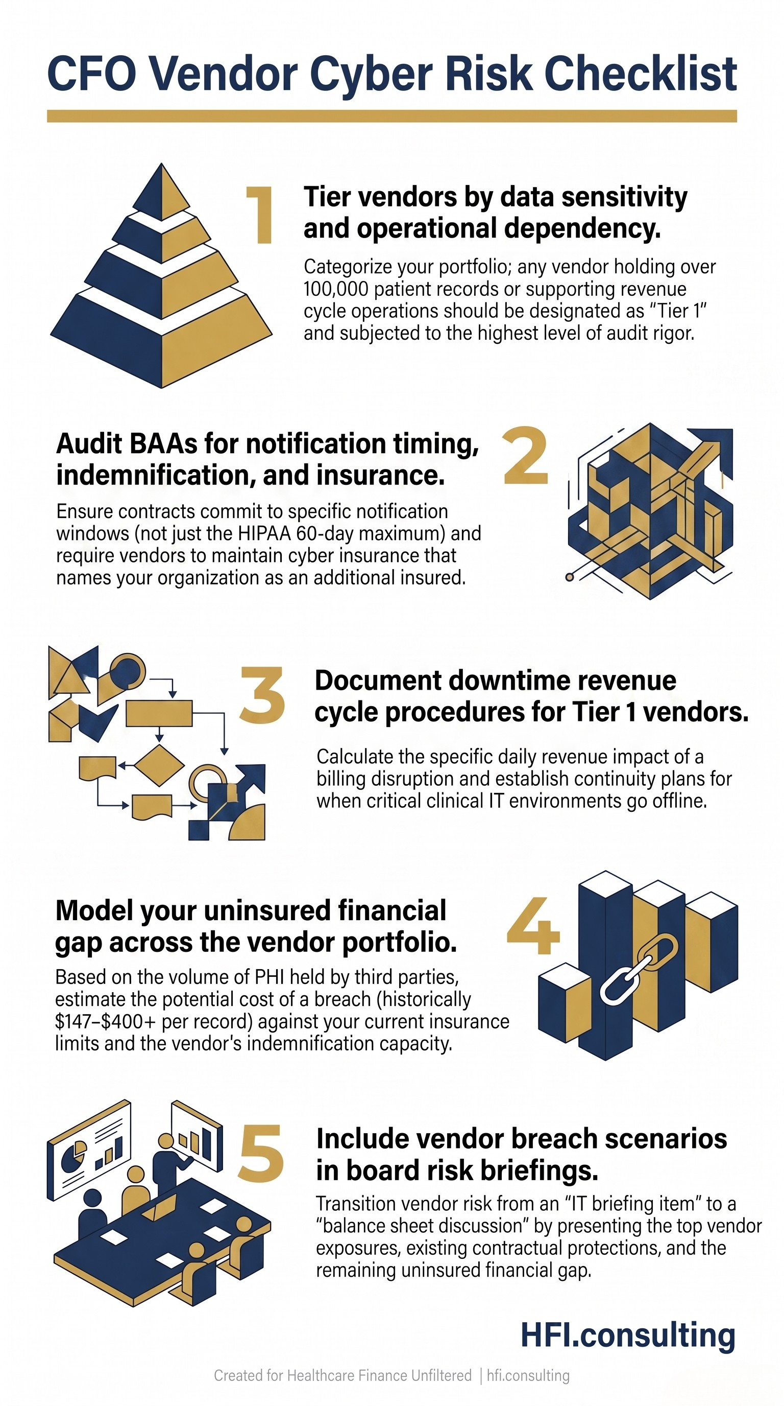 CFO vendor cyber risk checklist with five action steps including BAA audit, downtime revenue procedures, uninsured gap modeling, and board risk briefing.