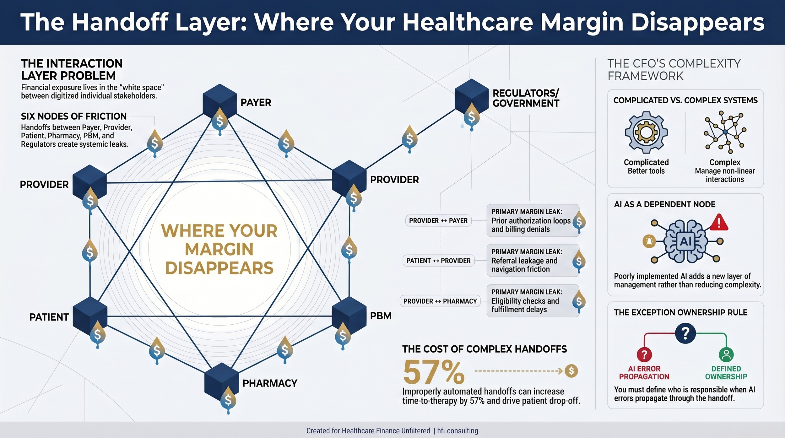Simplified healthcare stakeholder interaction diagram showing financial friction and margin leakage points at every handoff between payers, providers, patients, pharmacies, PBMs, and government regulators.