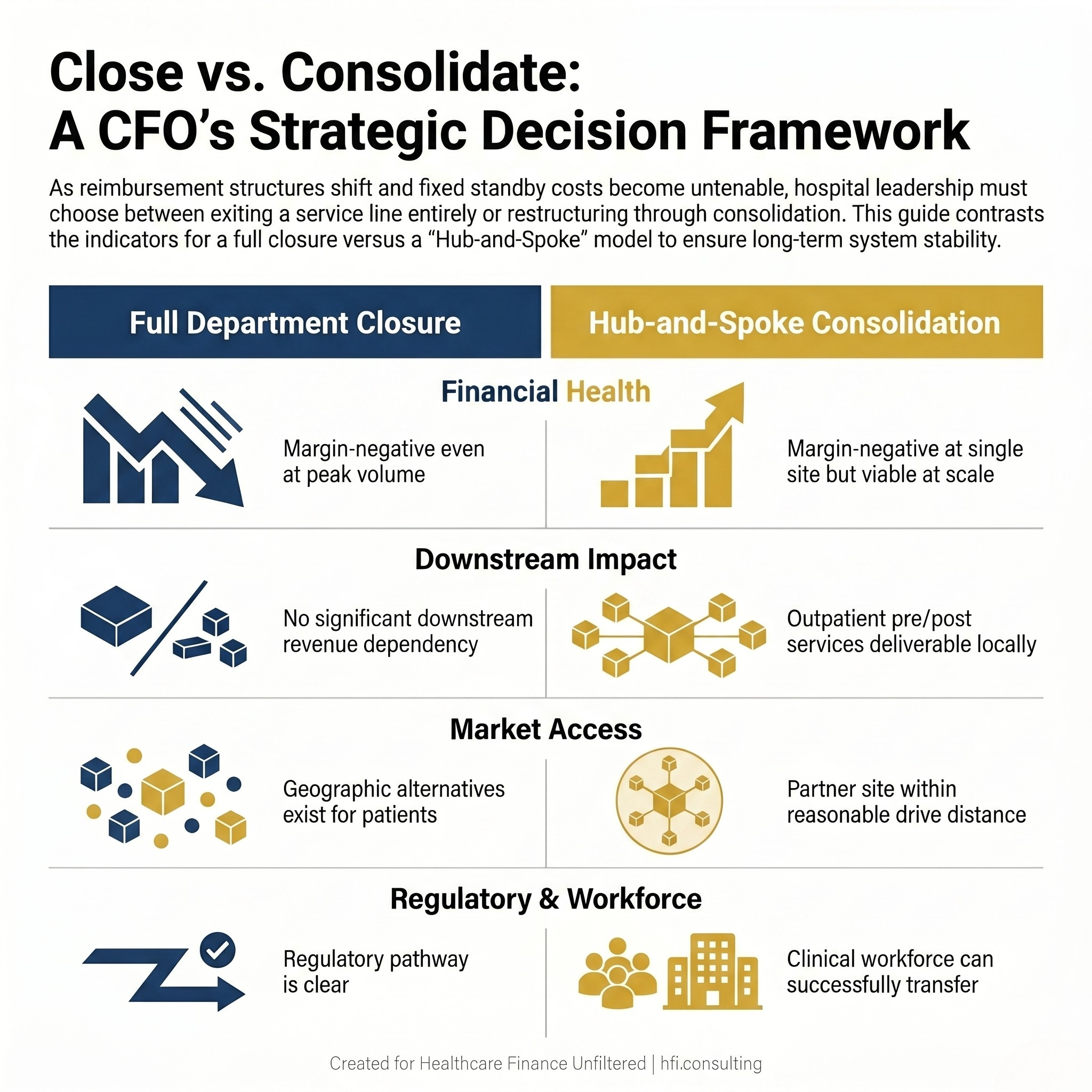 Decision comparison table for hospital CFOs showing when full department closure versus hub-and-spoke service consolidation is the appropriate strategic response to service line margin decline.