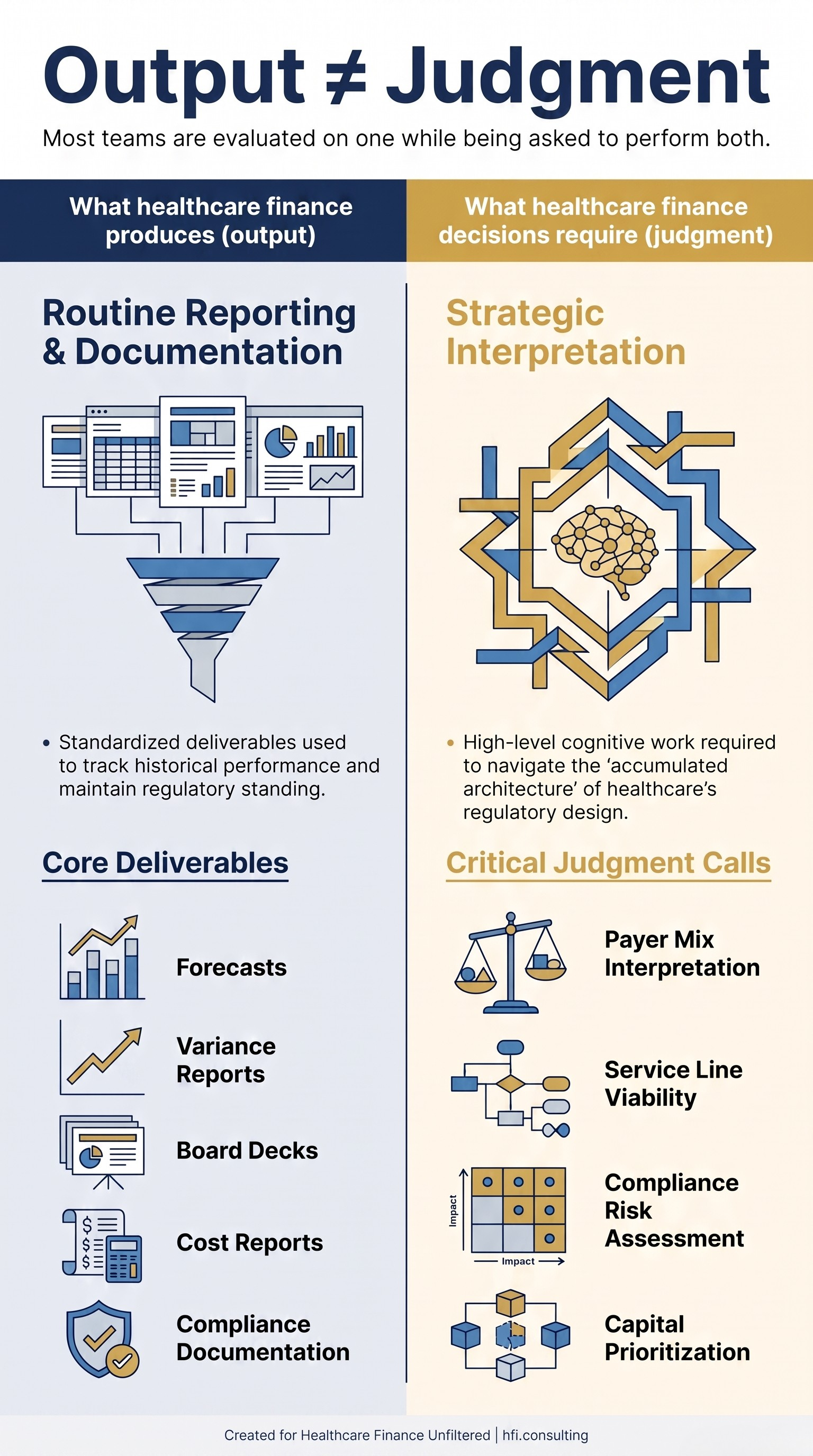 Two-column graphic contrasting healthcare finance output metrics like reports and decks against the judgment work required including payer interpretation and risk assessment.