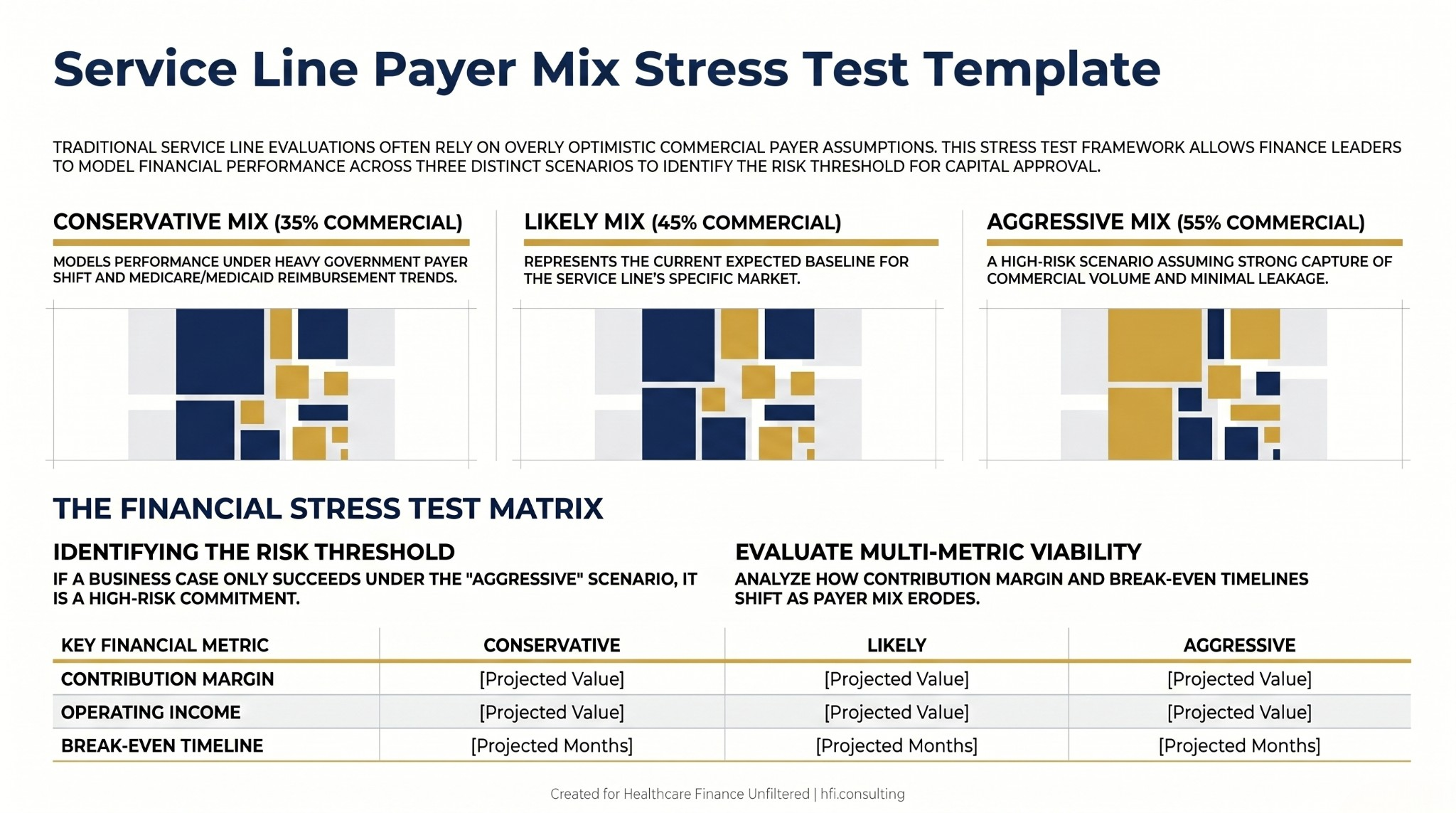Three-column payer mix stress test template for service line financial analysis showing contribution margin and operating income projections under conservative, likely, and aggressive commercial payer mix assumptions.