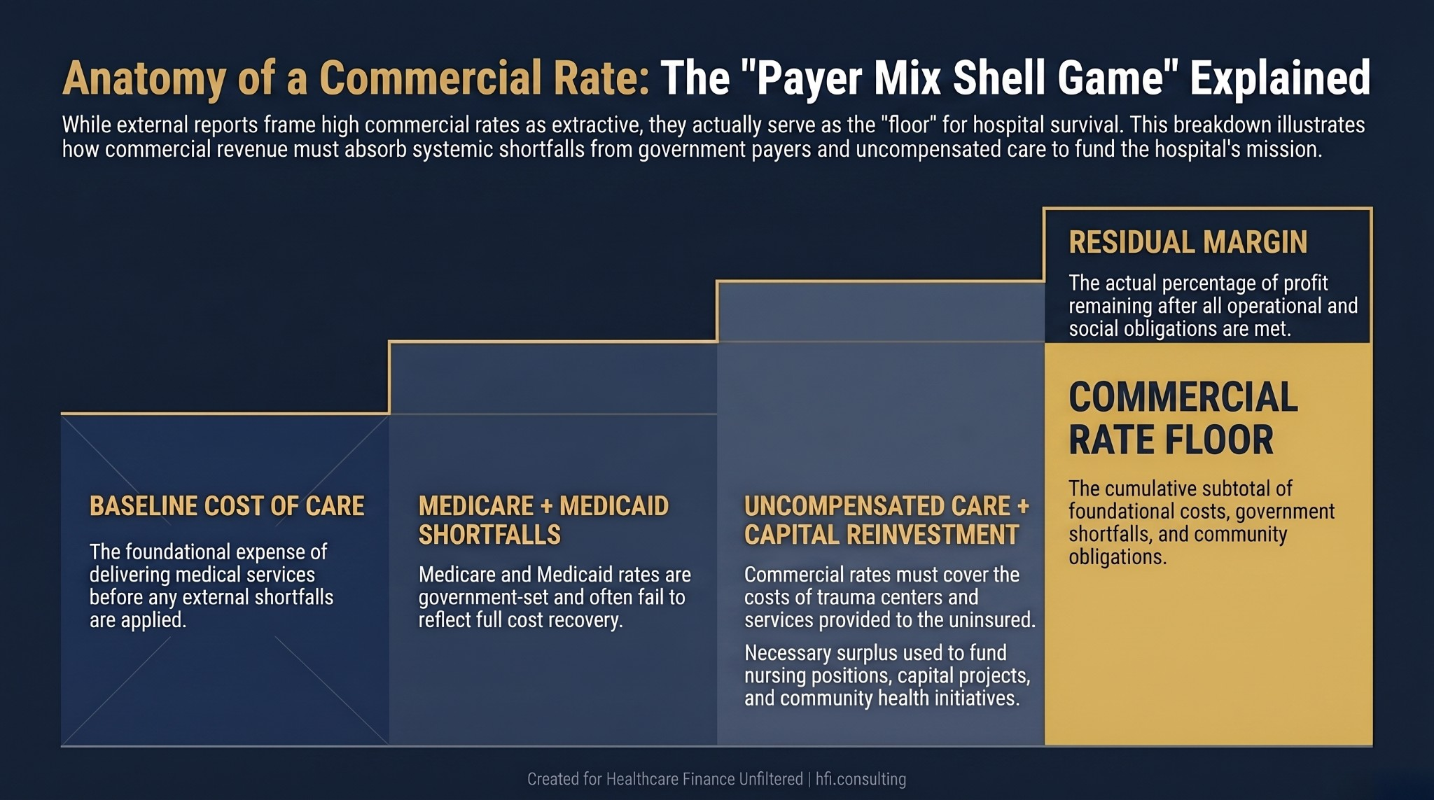 Layered cost waterfall diagram showing how commercial hospital rates compensate for Medicare and Medicaid underpayment shortfalls and uncompensated care volume