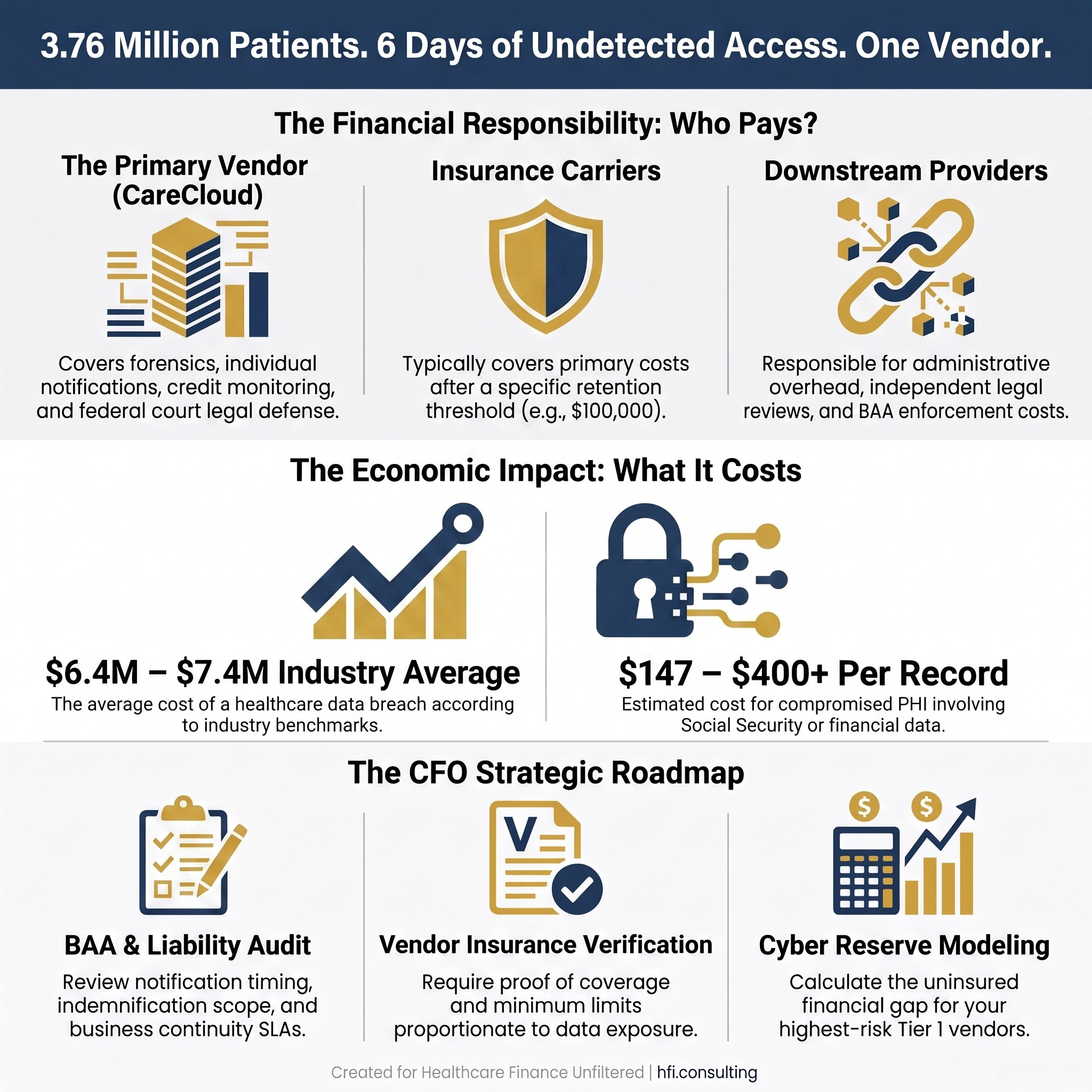 Infographic showing the financial breakdown of the CareCloud data breach affecting 3.76 million patients, including who pays the costs and CFO action steps.