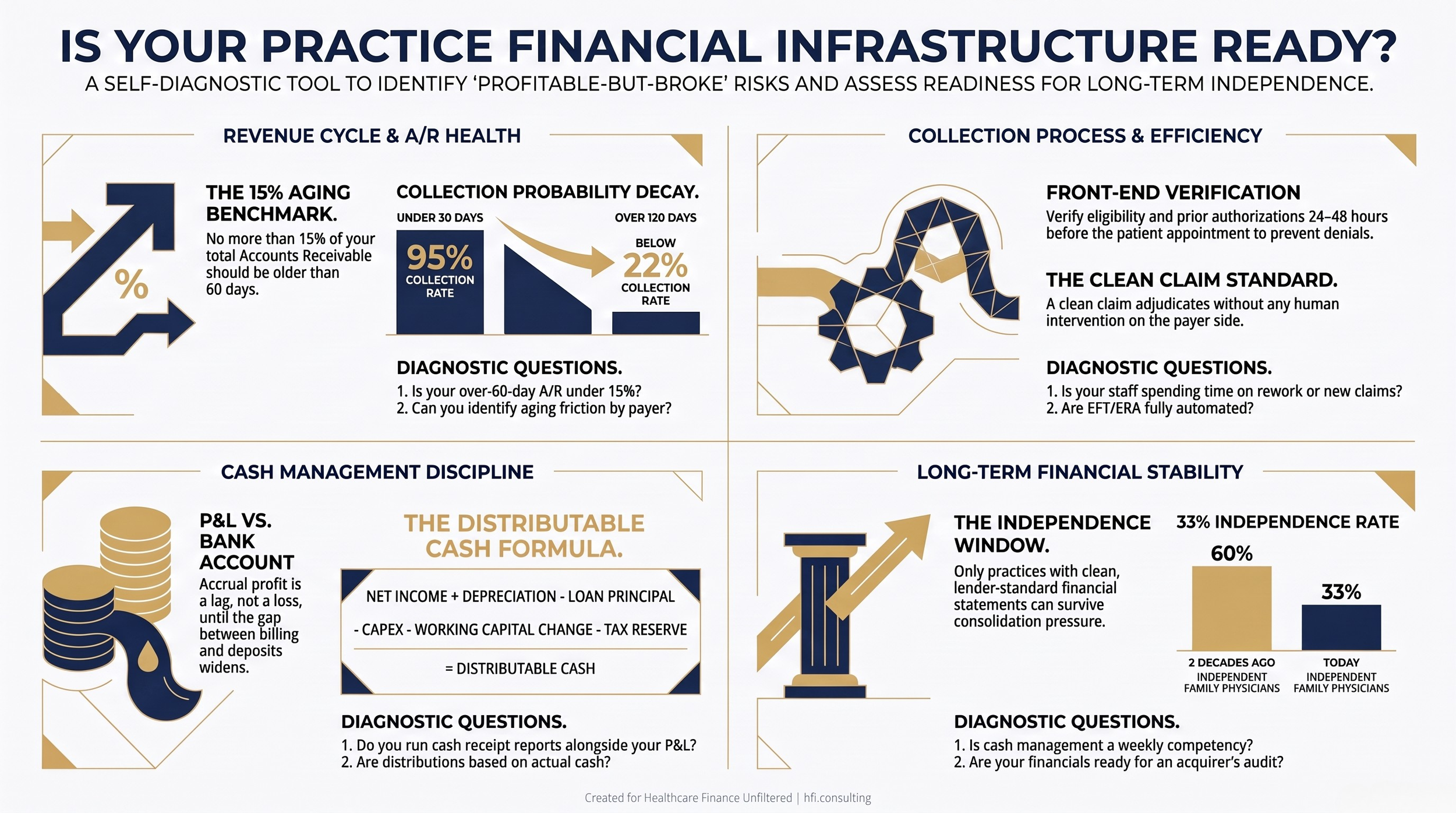 Four-quadrant self-assessment framework for physician practice financial infrastructure covering A/R health, collection processes, cash management discipline, and financial stability