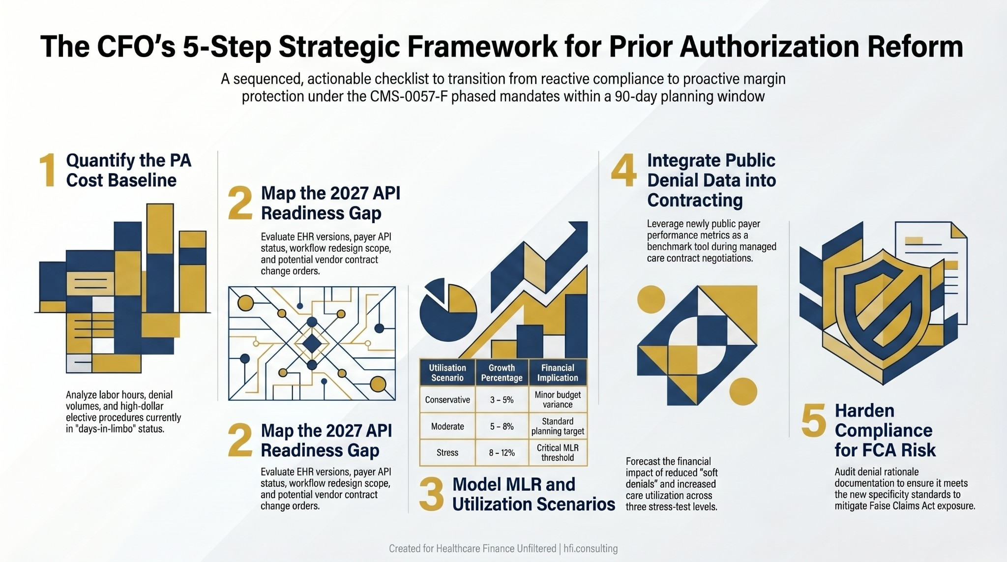 Five-step CFO action framework for CMS prior authorization reform compliance, covering cost baseline, API readiness, MLR modeling, contracting strategy, and compliance risk.