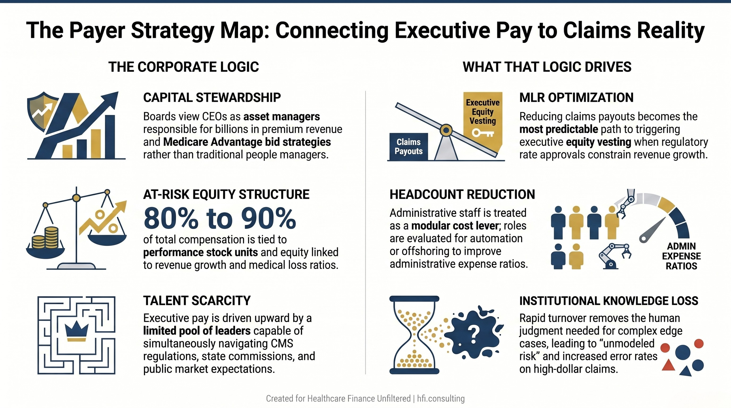Two-column framework showing the corporate justification for payer executive pay and the operational outcomes that compensation structure creates.