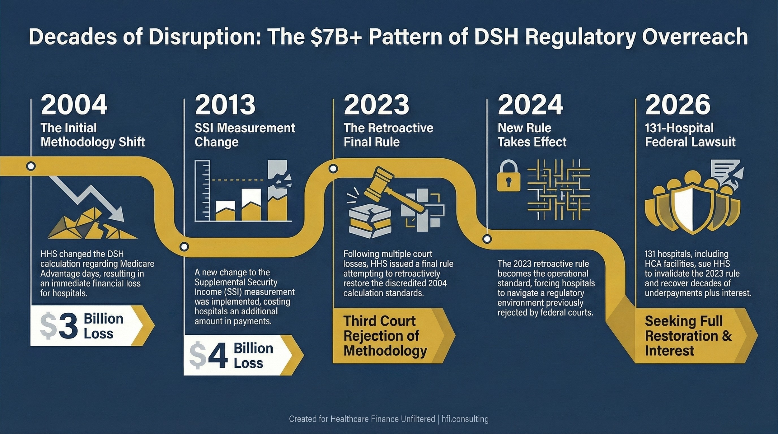 Timeline showing DSH payment calculation changes from 2004 to 2026 and their cumulative financial impact on safety-net hospitals