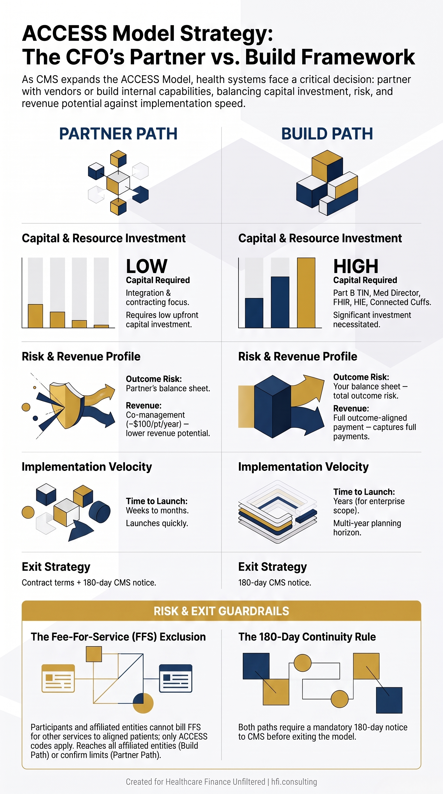 Table comparing ACCESS partner and build paths across capital, outcome risk, FFS exclusion exposure, revenue, time to launch, and exit terms.