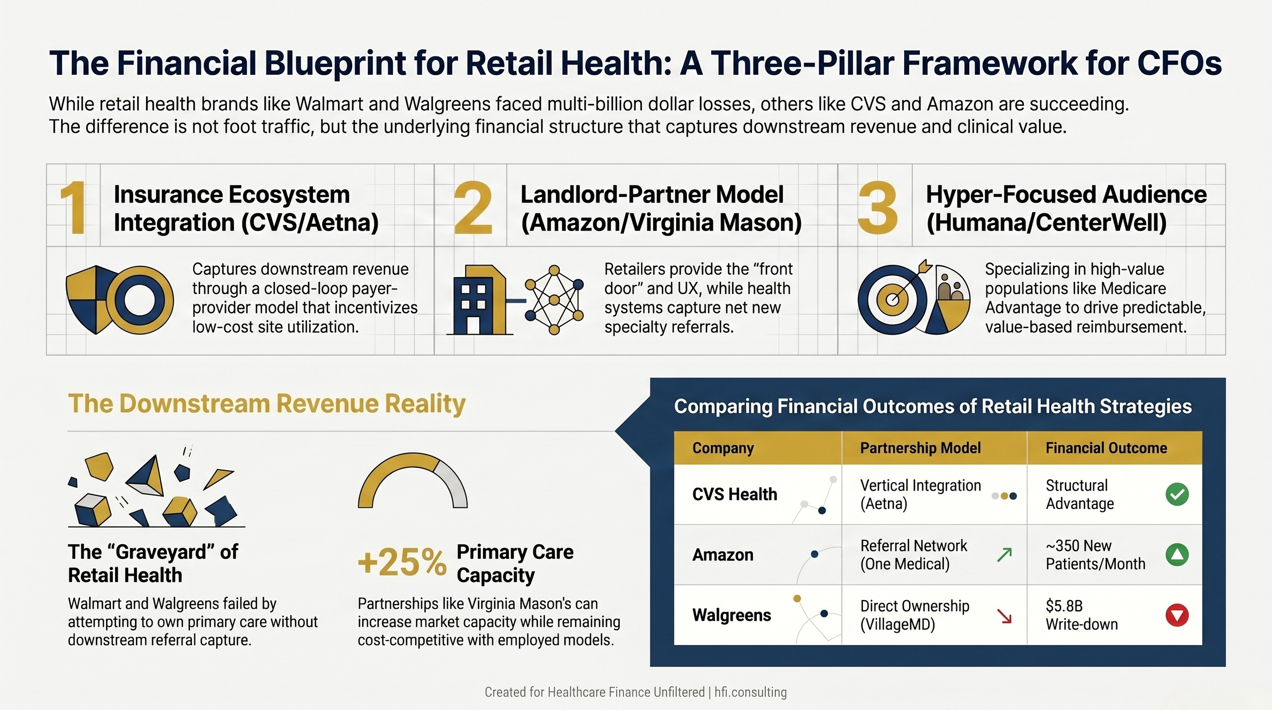 Three-pillar framework for retail health partnership financial viability showing insurance integration, landlord-partner model, and hyper-focused audience requirements