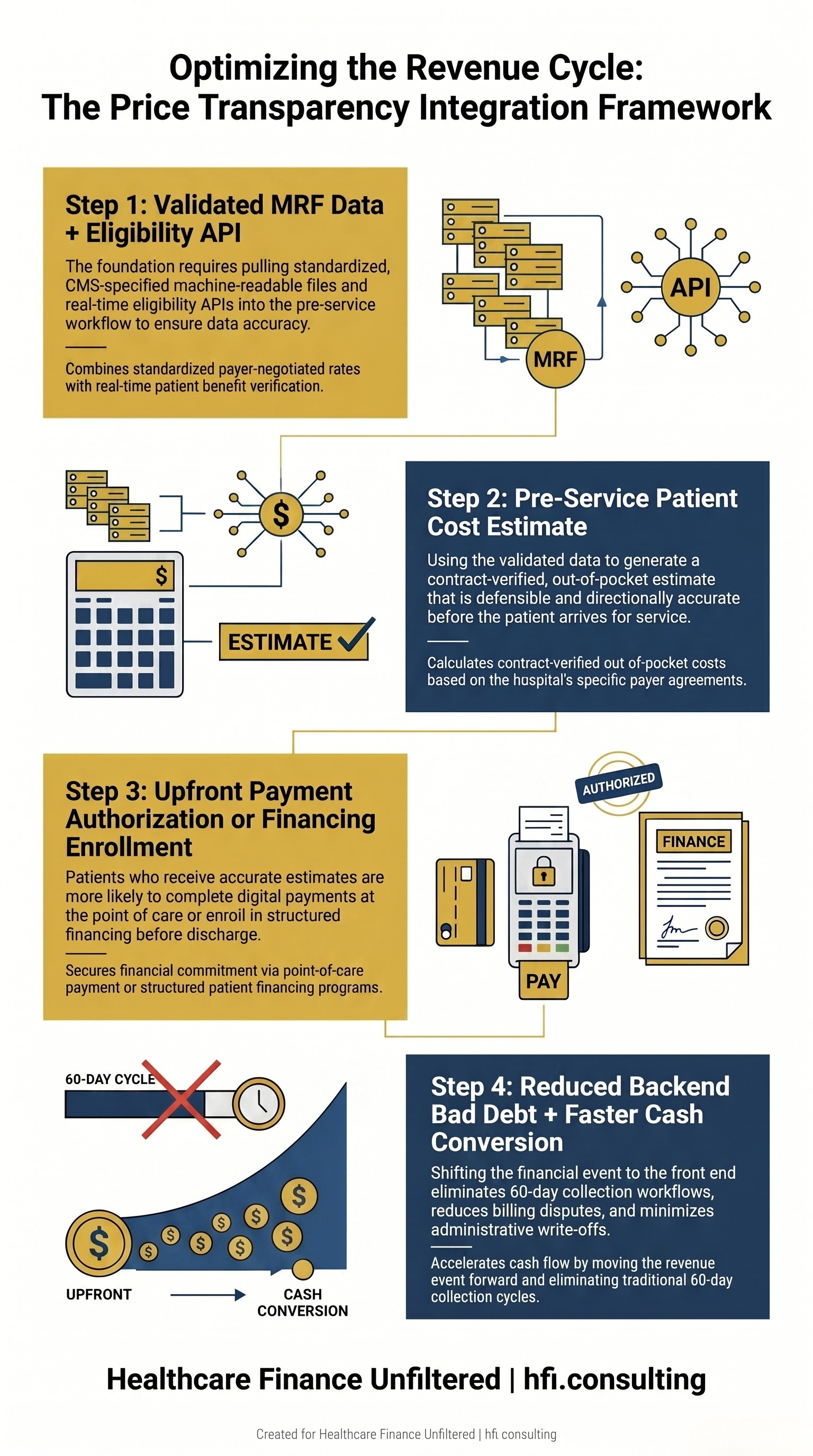 Four-step process flow showing how hospital CFOs can integrate MRF data into front-end revenue cycle operations to reduce bad debt and accelerate cash collection.