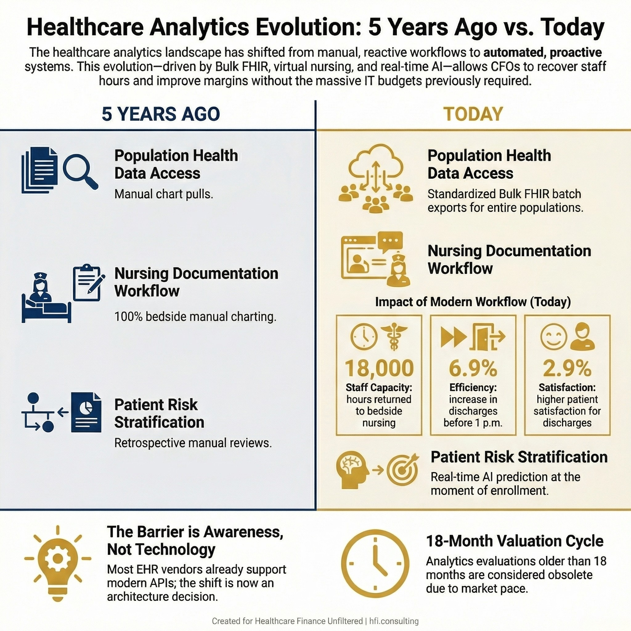 Infographic comparing healthcare analytics capabilities from 2021 to 2026, showing advances in Bulk FHIR, virtual nursing, and AI-powered risk stratification.