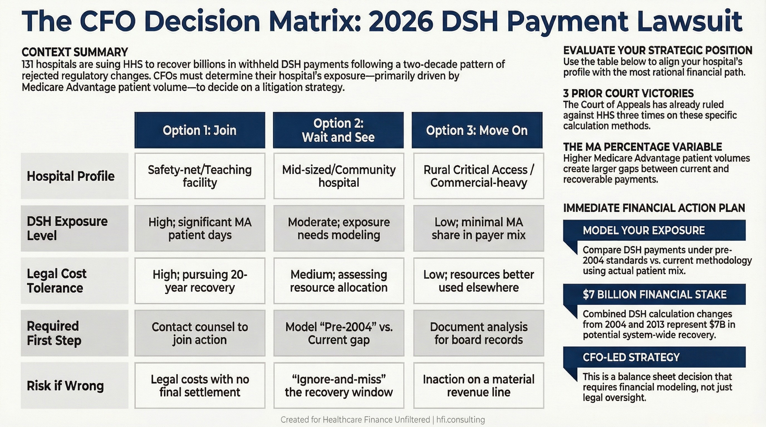 Decision matrix comparing the financial tradeoffs of joining, watching, or bypassing the 2026 HHS DSH payment lawsuit for hospital CFOs