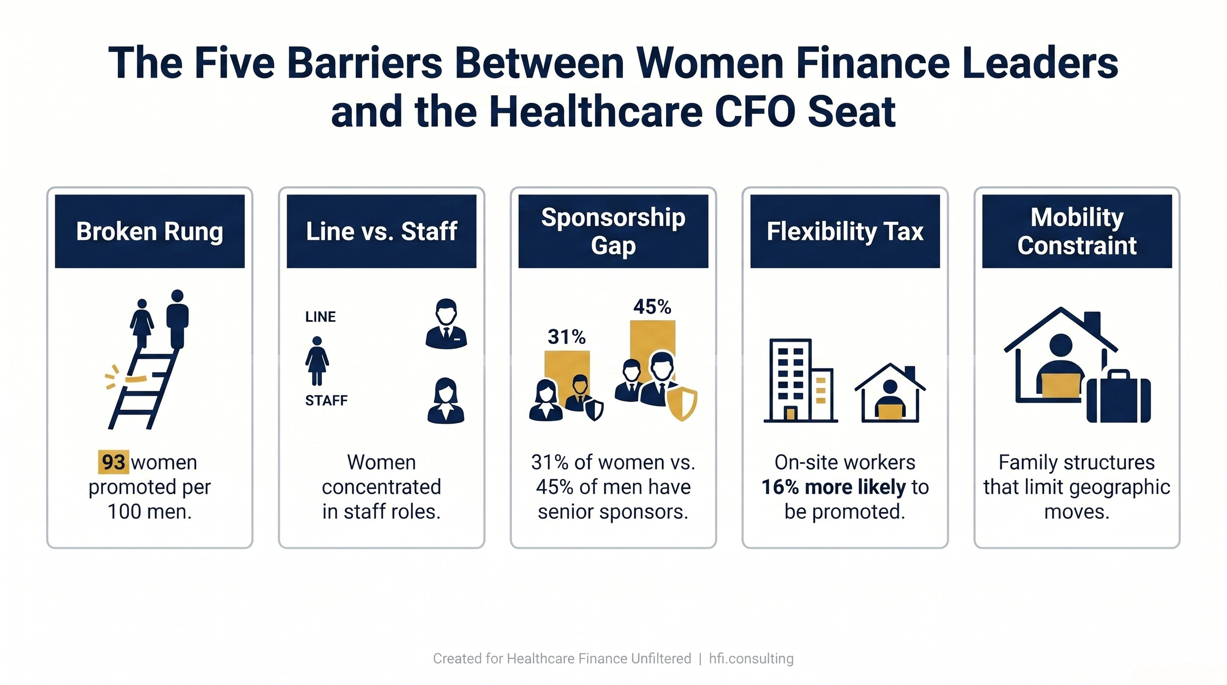 Horizontal framework diagram showing five barriers to women reaching healthcare CFO roles: the broken rung at mid-management, line versus staff role concentration, the sponsorship gap, the flexibility tax, and mobility constraints.