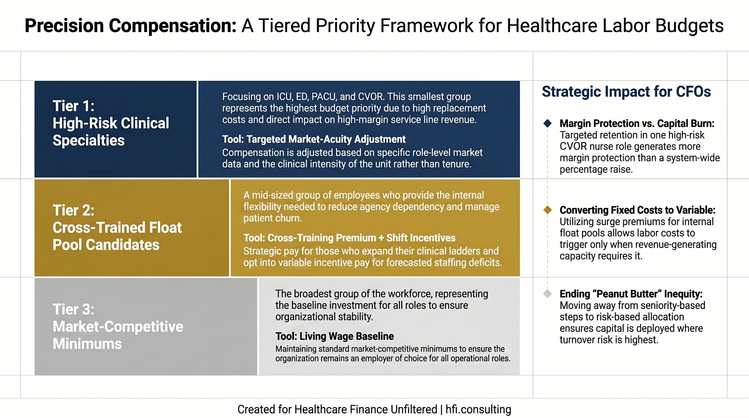 Three-tier compensation priority framework showing how health systems should allocate their labor budget across high-risk specialties, cross-trained float pool staff, and market baseline roles.