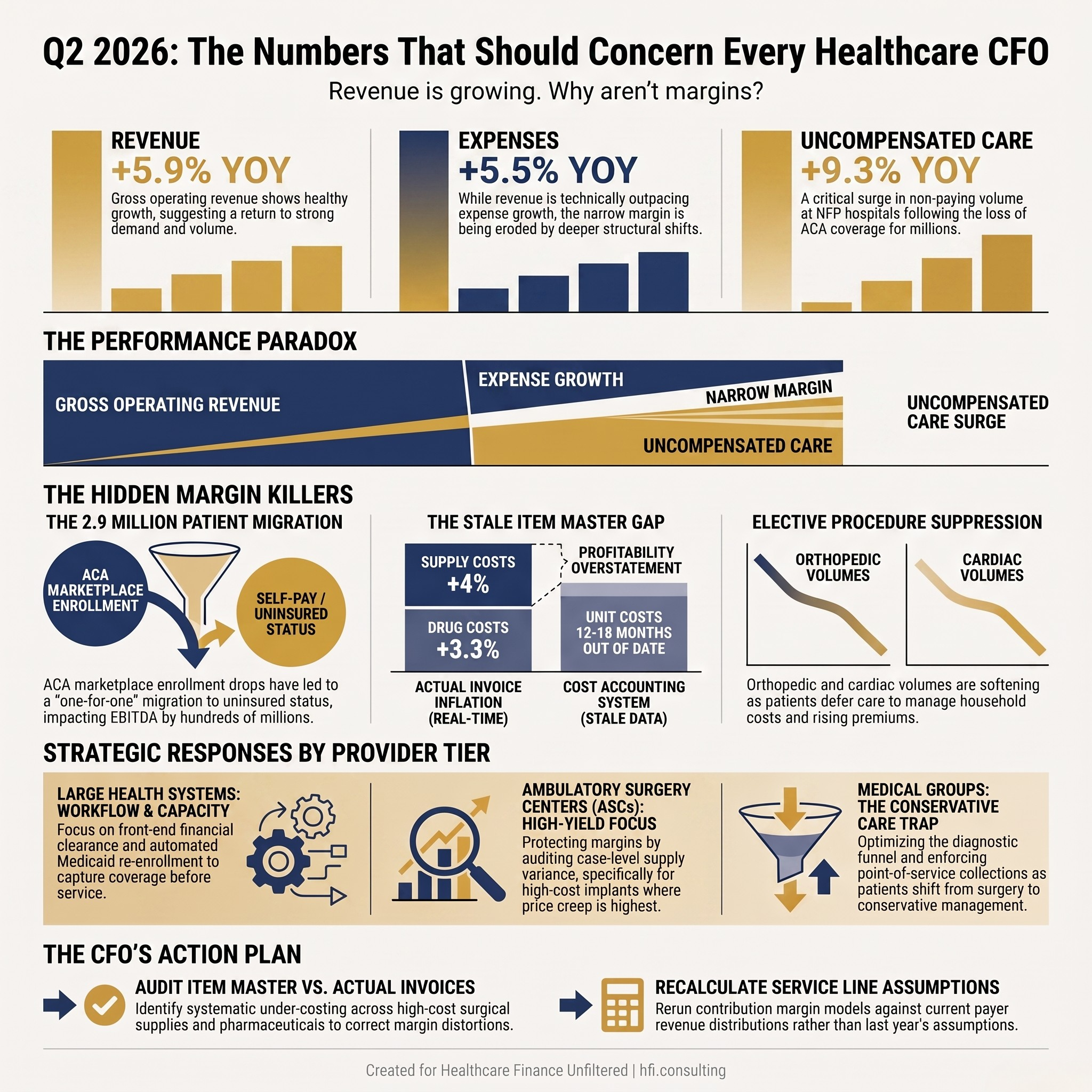 Q2 2026 healthcare finance data showing 5.9% revenue growth alongside 5.5% expense growth and 9.3% uncompensated care increase for hospital CFOs