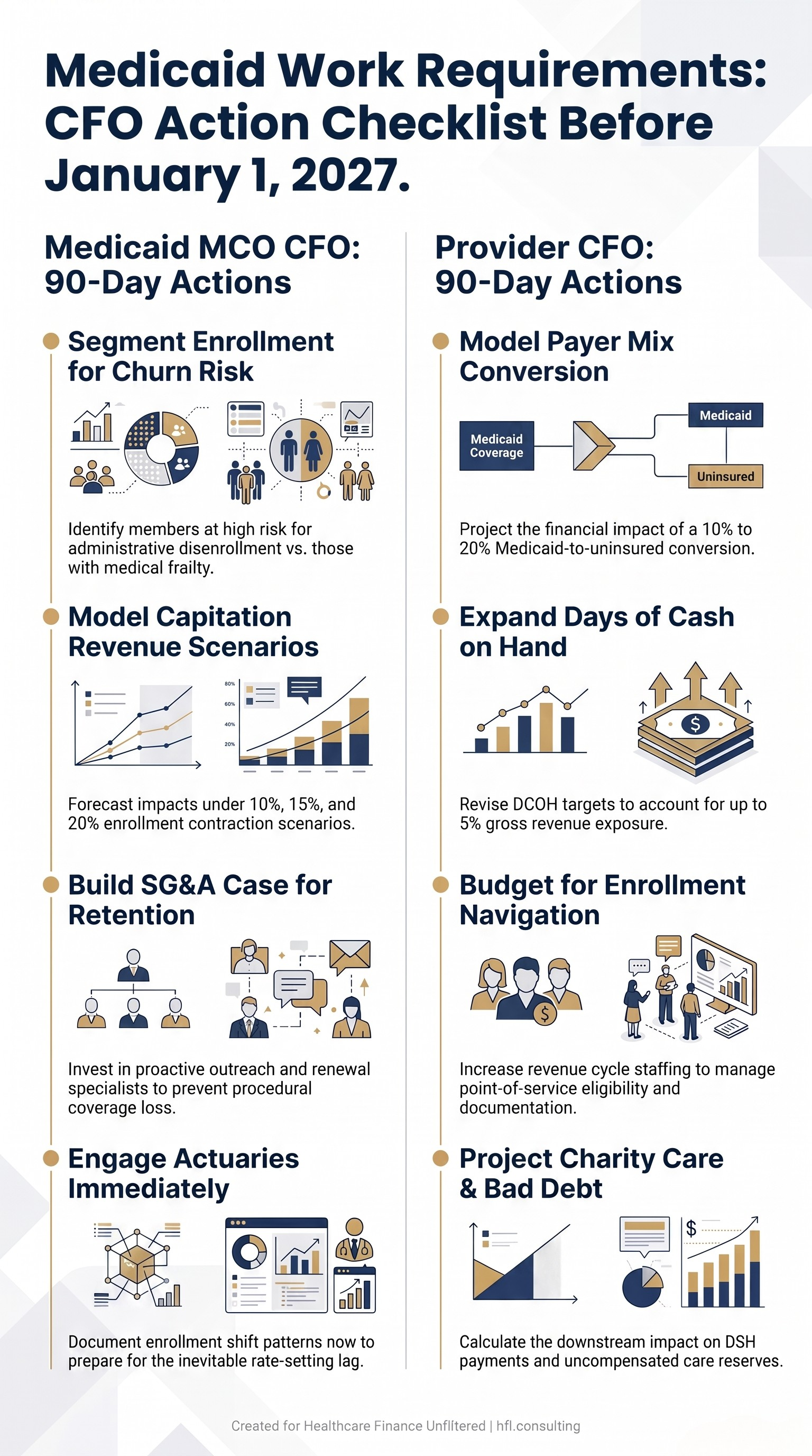 Two-column CFO action checklist separating 90-day planning steps for Medicaid MCO finance leaders and provider-side CFOs before the January 2027 Medicaid work requirement deadline.