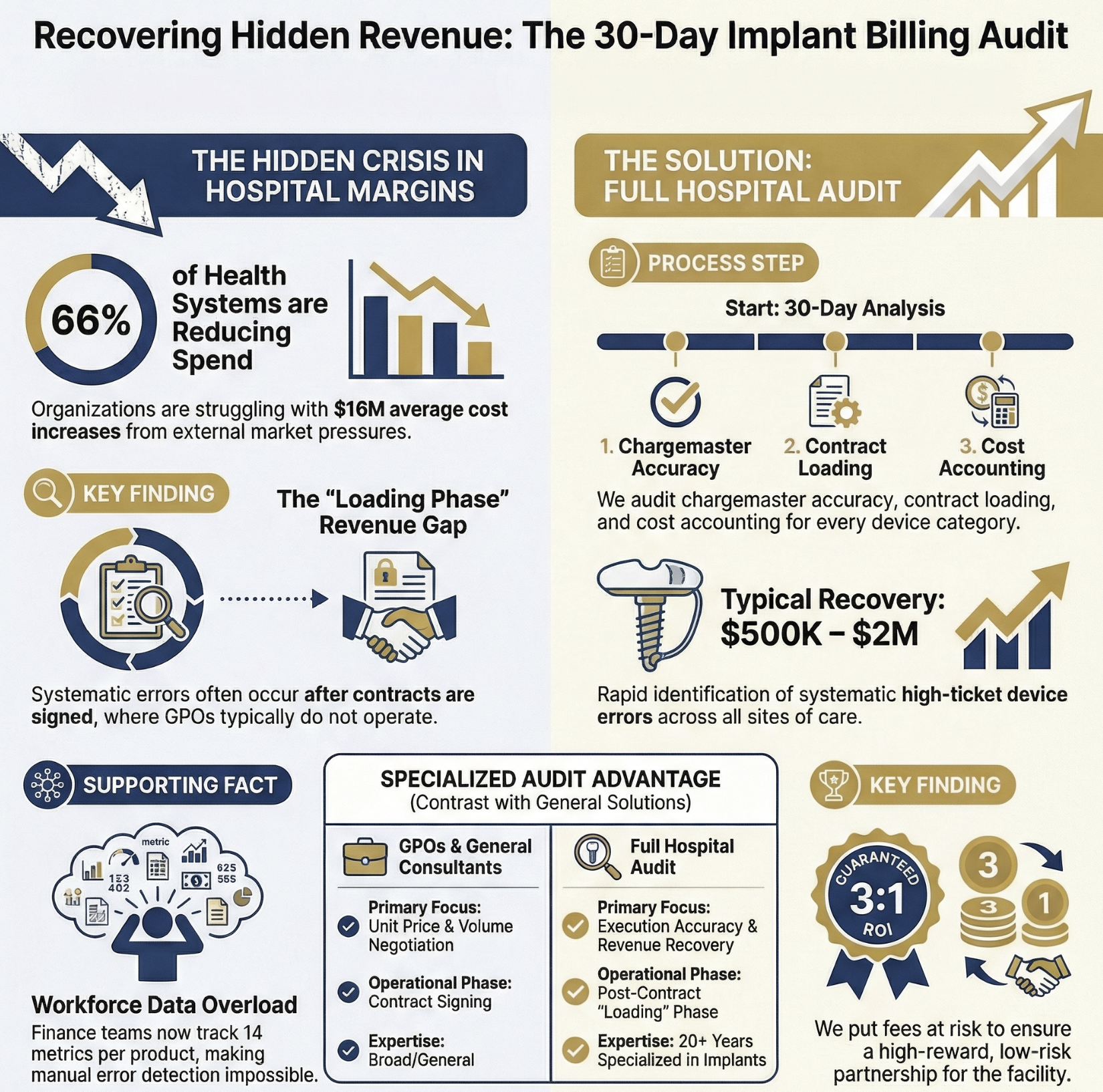 Full Hospital Audit - Complete 30-Day Audit