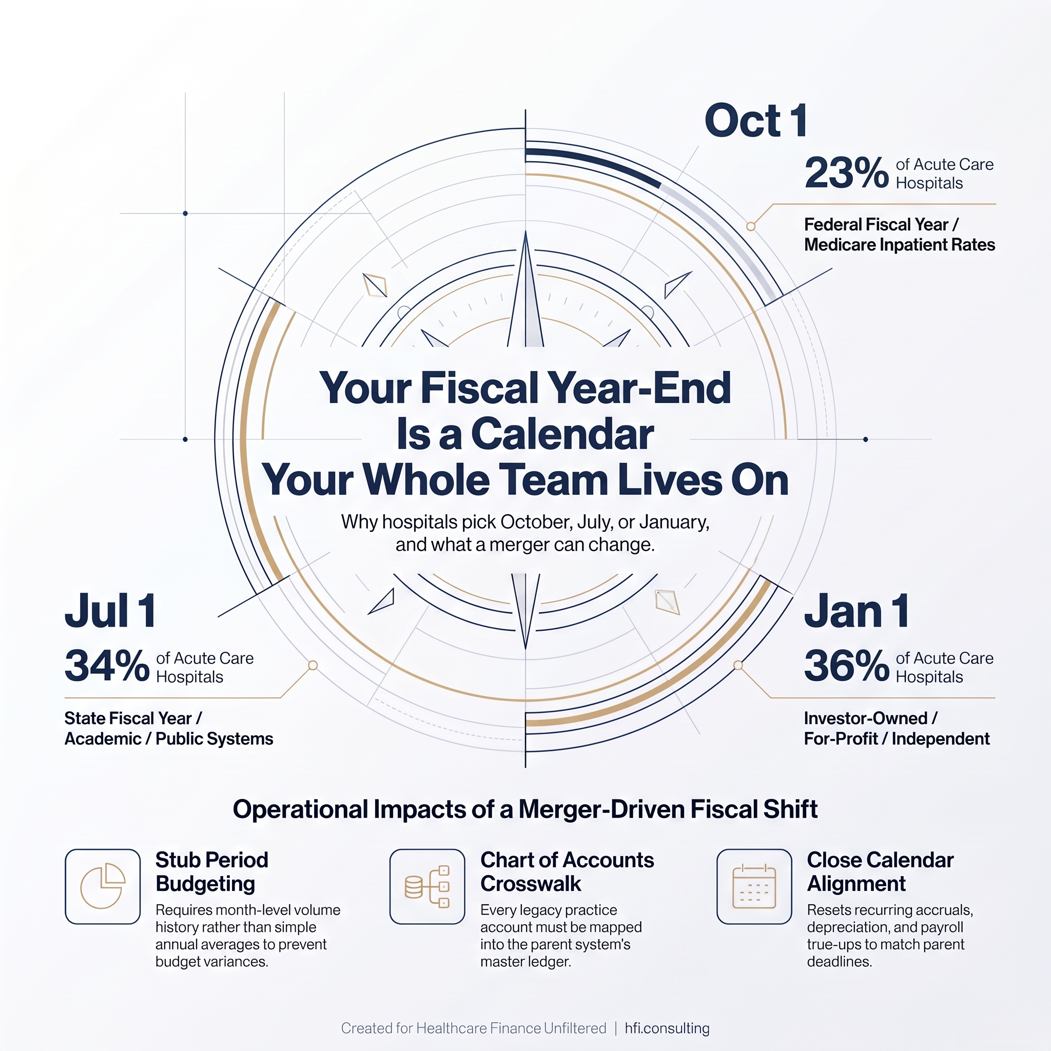 Title graphic reading Your Fiscal Year-End Is a Calendar Your Whole Team Lives On, with Oct 1, Jul 1, and Jan 1 fiscal year start dates at the edges.