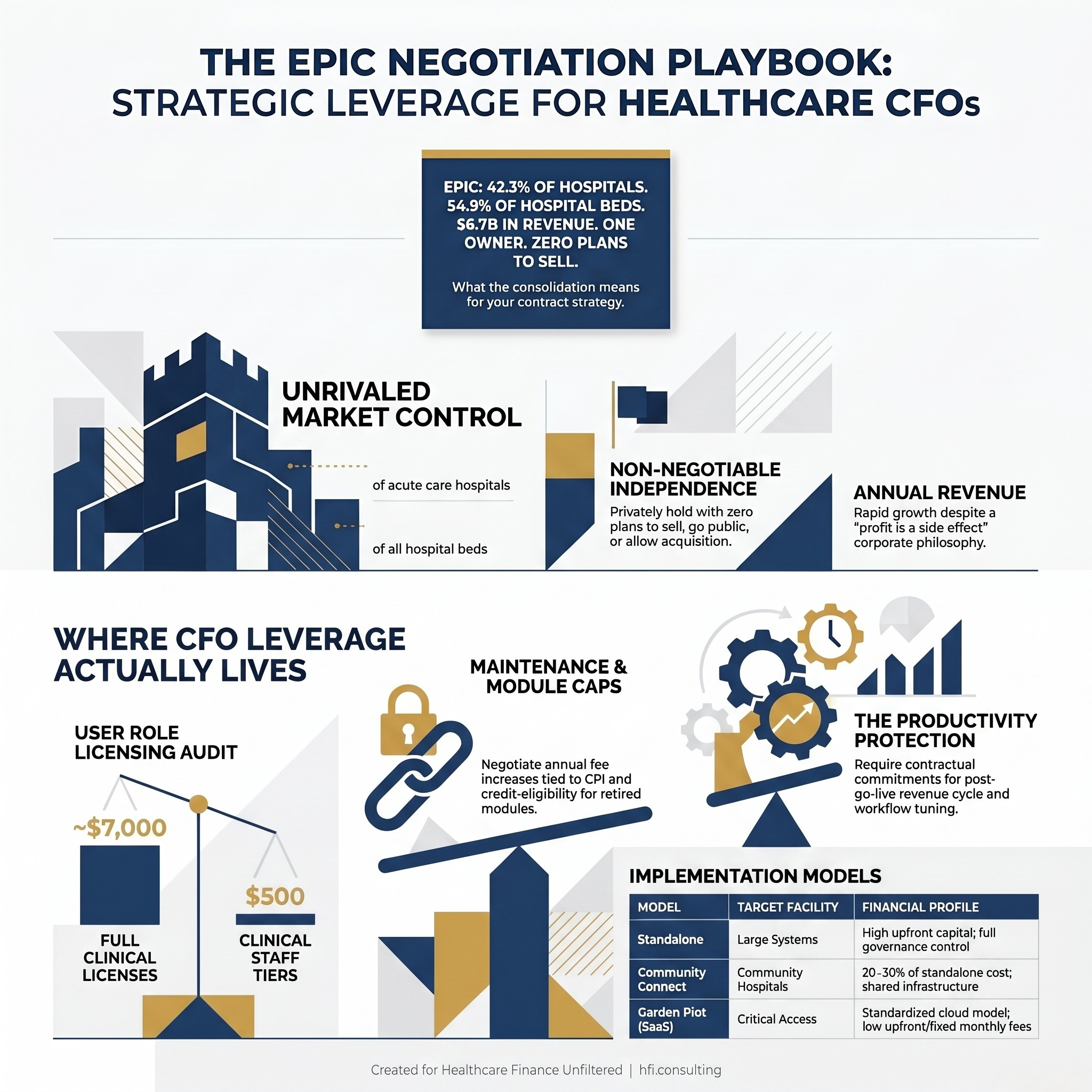 Infographic showing Epic's 2025 market statistics, 42.3% hospital market share, 54.9% of beds, $6.7B revenue, privately held