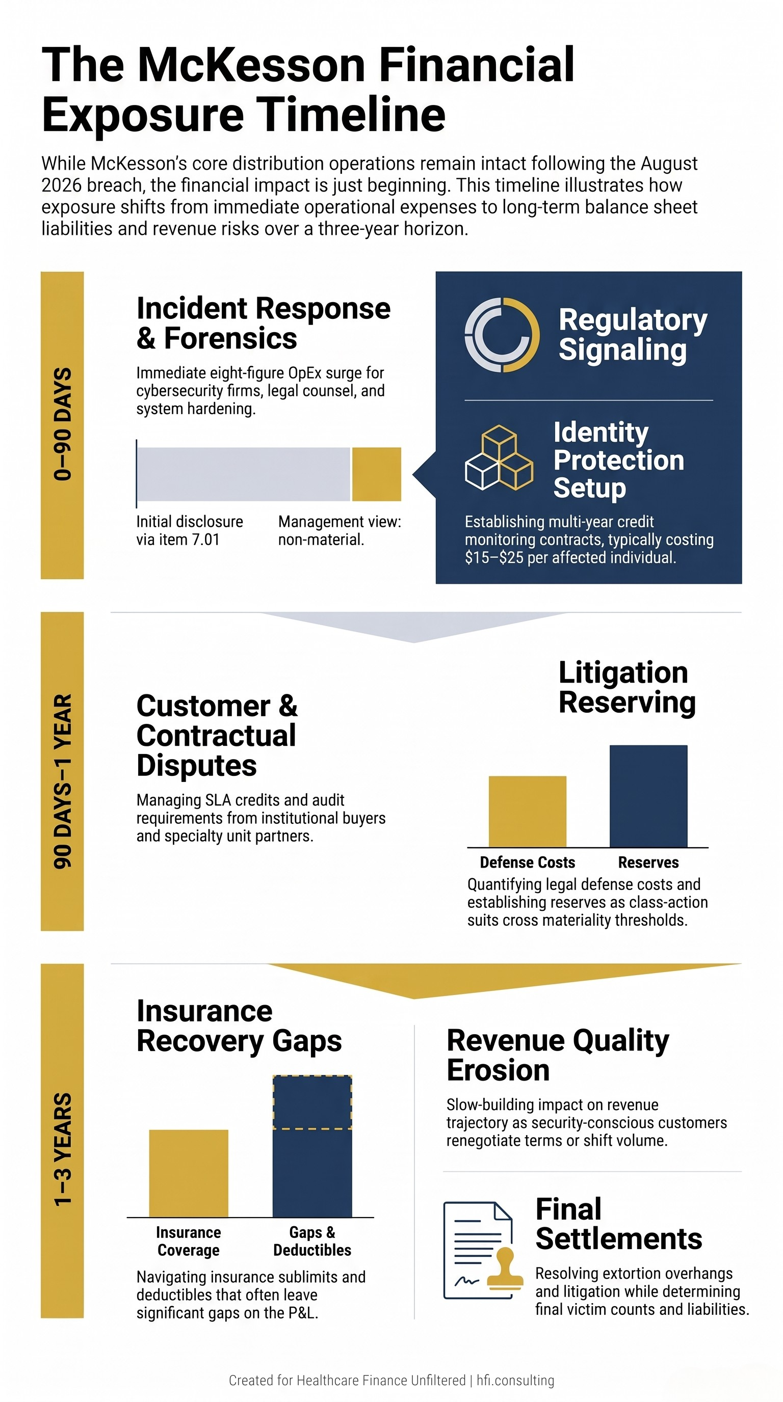 Three-phase cost timeline showing how McKesson's cyberattack financial exposure unfolds across immediate, near-term, and long-term categories.