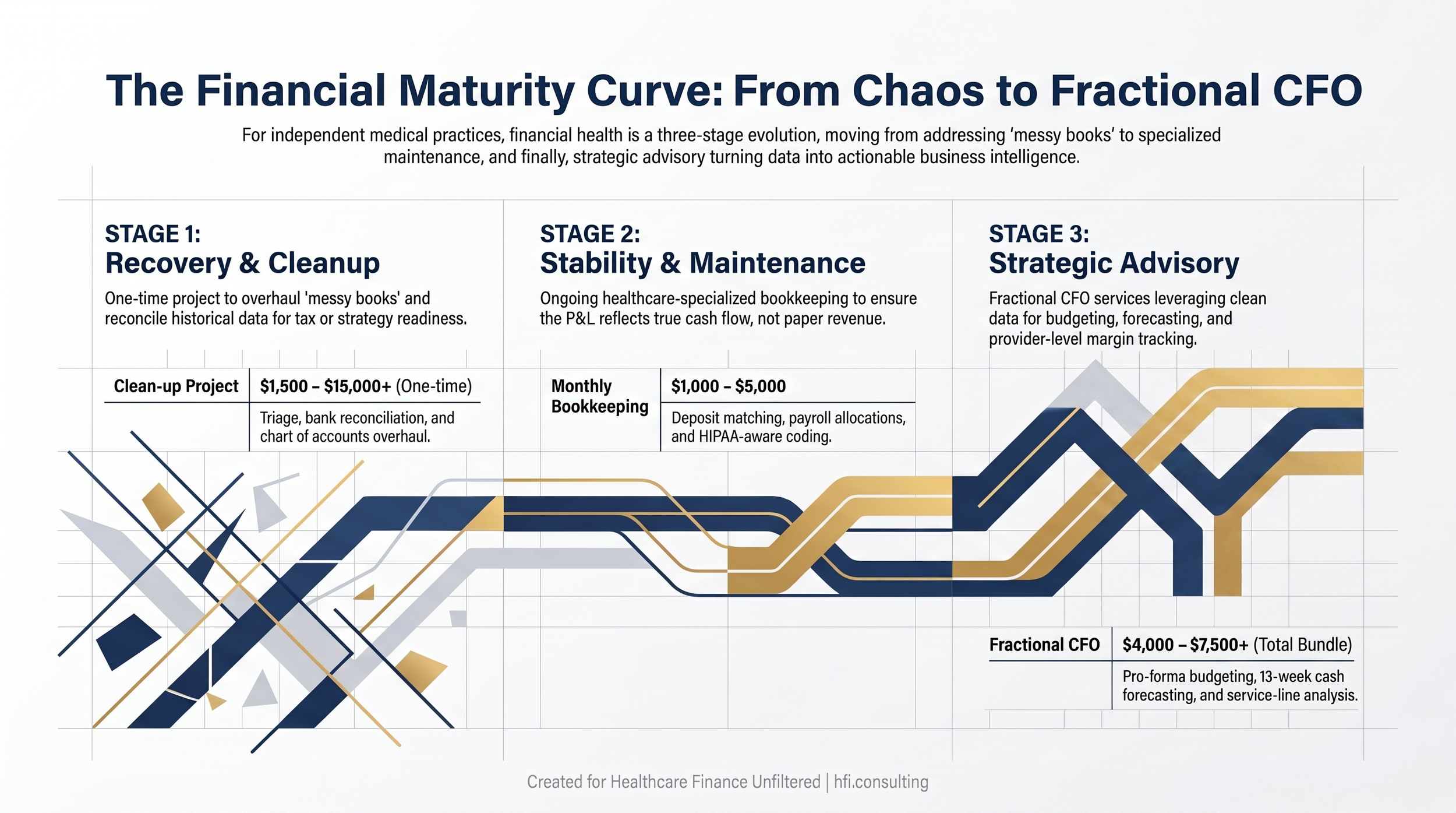 Diagram showing the progression from bookkeeping cleanup to reconciled books to fractional CFO advisory services with monthly cost ranges